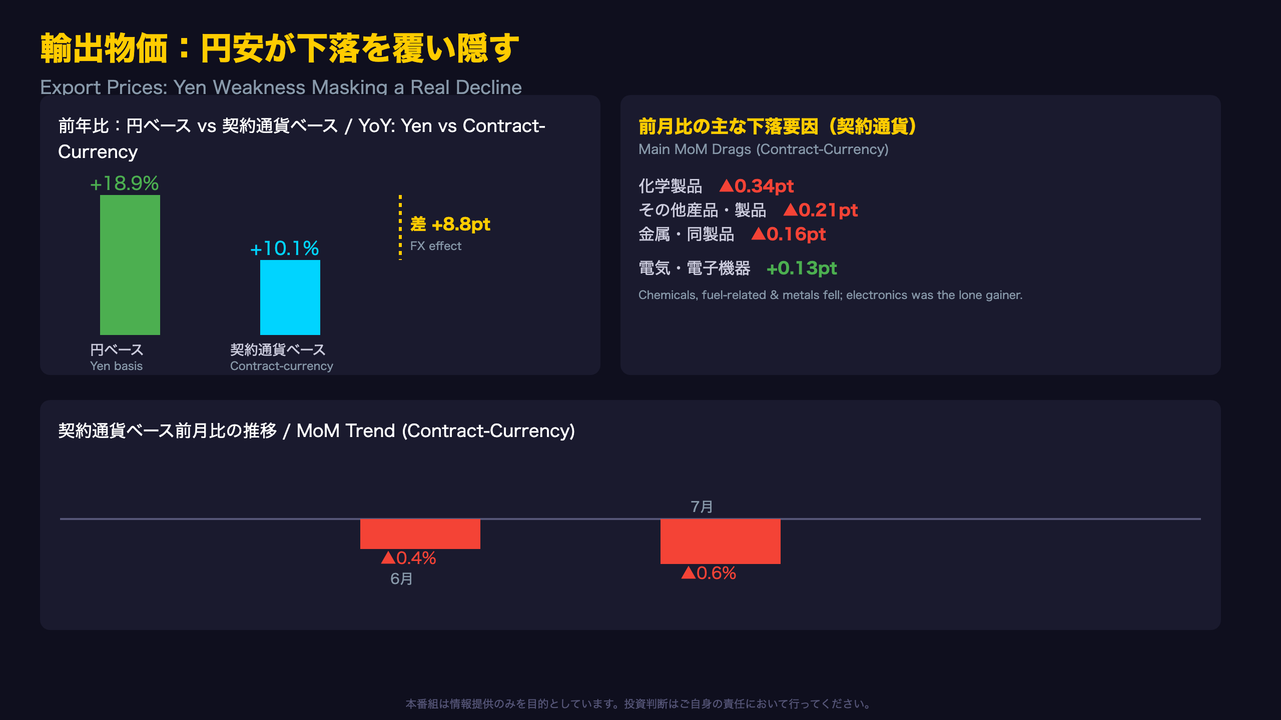 輸出物価：契約通貨ベース2カ月連続マイナス / Export Prices: Two Straight Monthly Declines