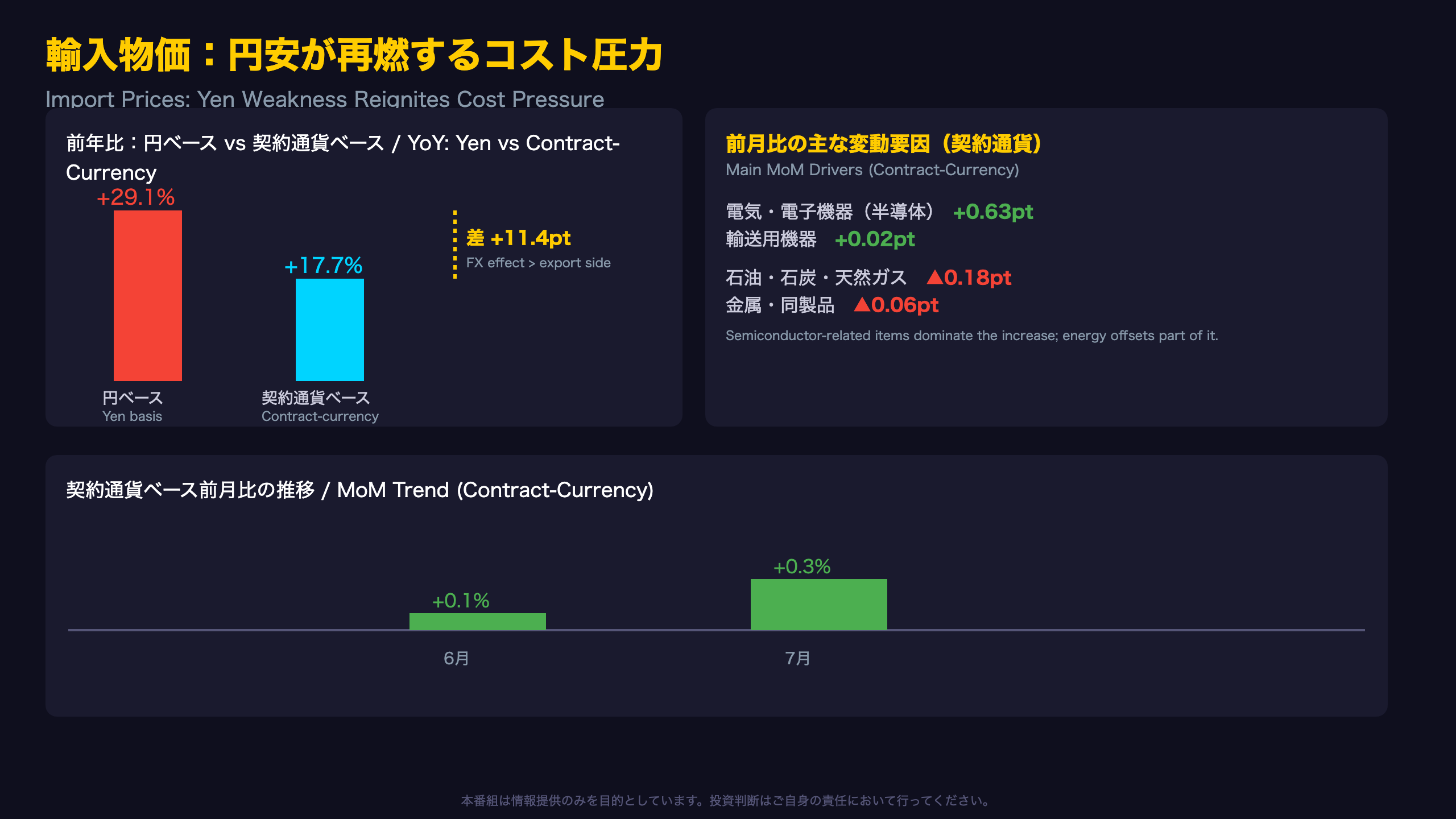 輸入物価：円安が再びコストを押し上げる / Import Prices: The Yen Reignites Cost Pressure
