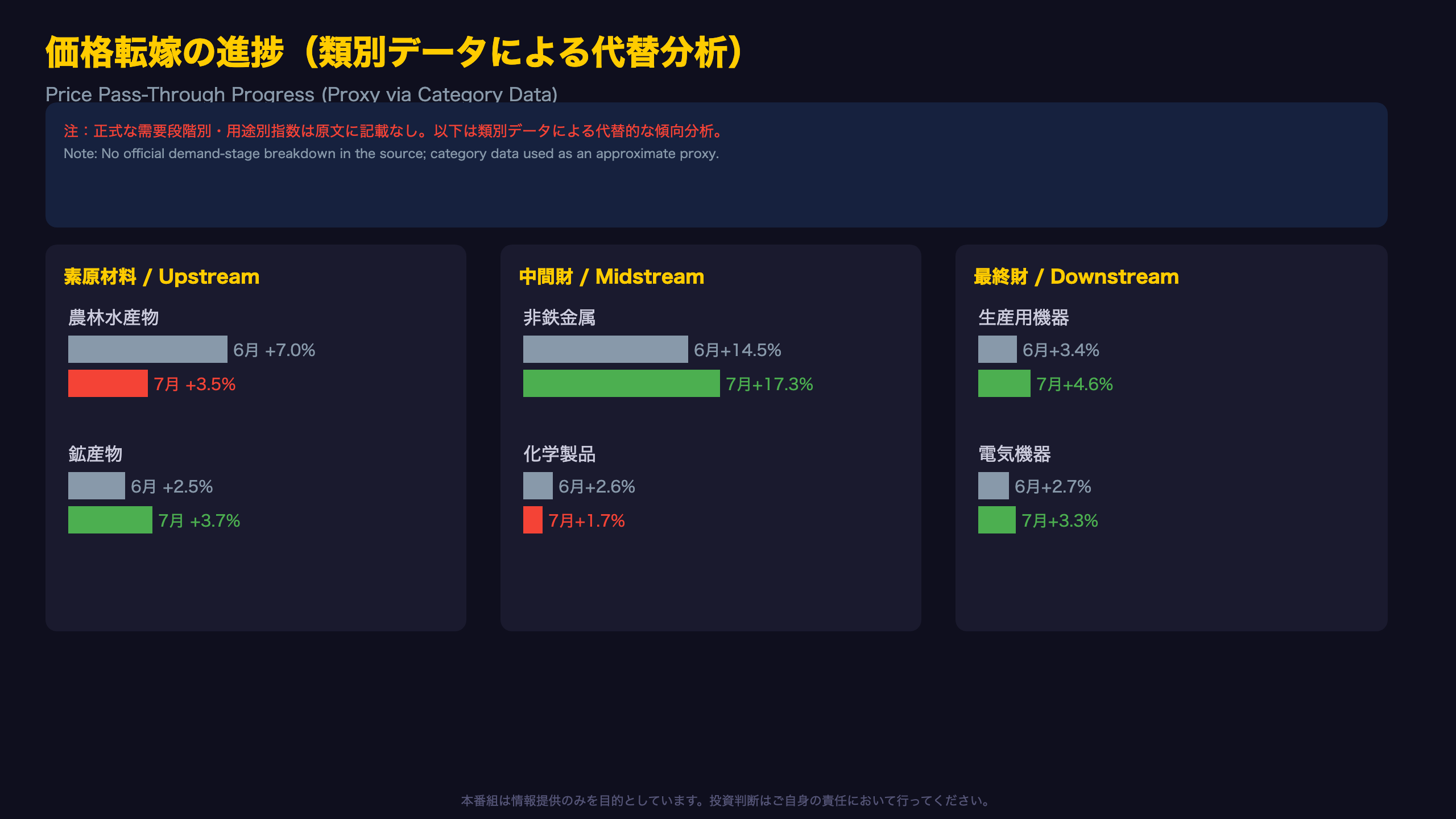 価格転嫁の進捗：素原材料→中間財→最終財 / Price Pass-Through: Upstream to Downstream