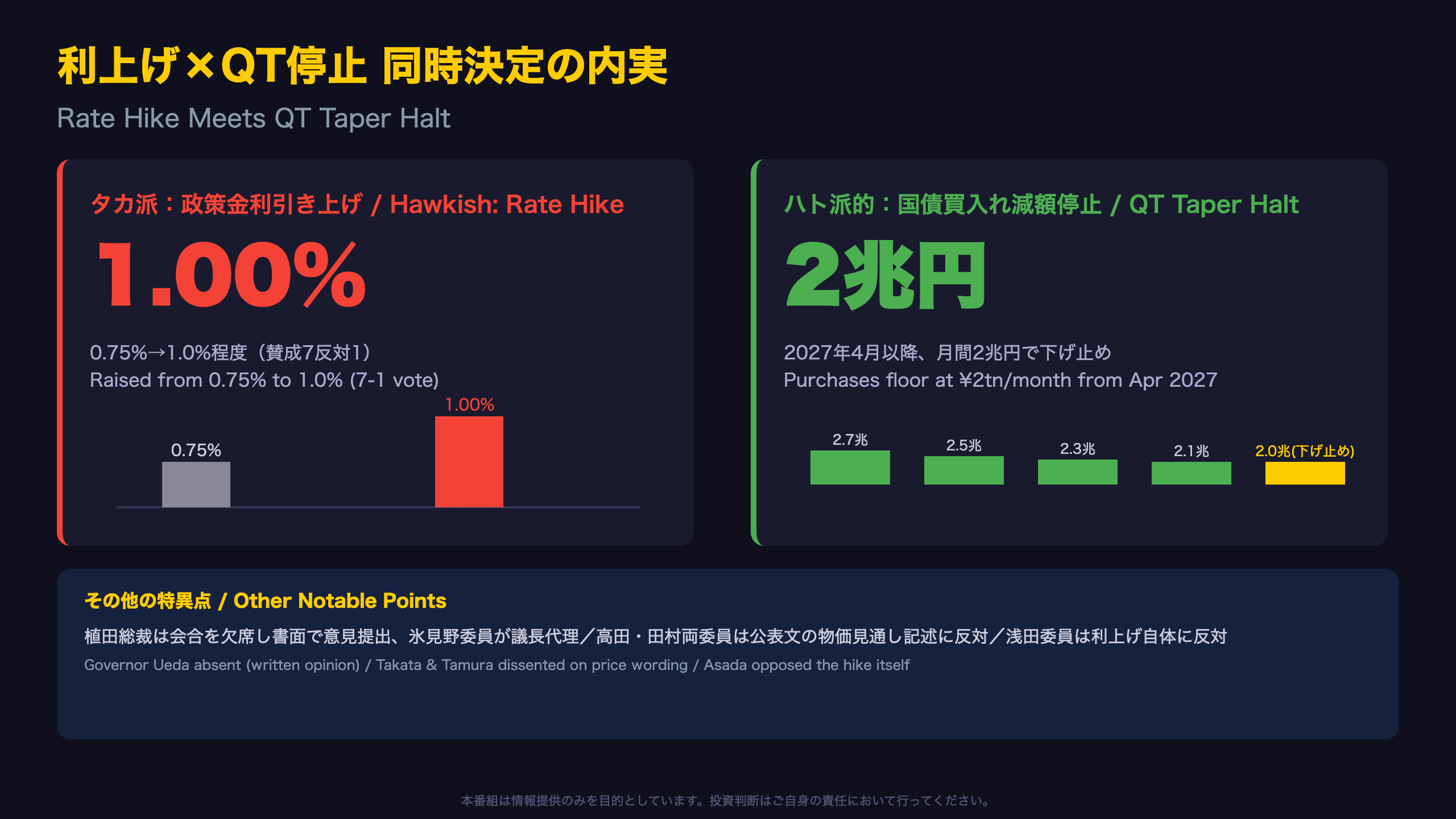 利上げ×QT停止 同時決定の内実