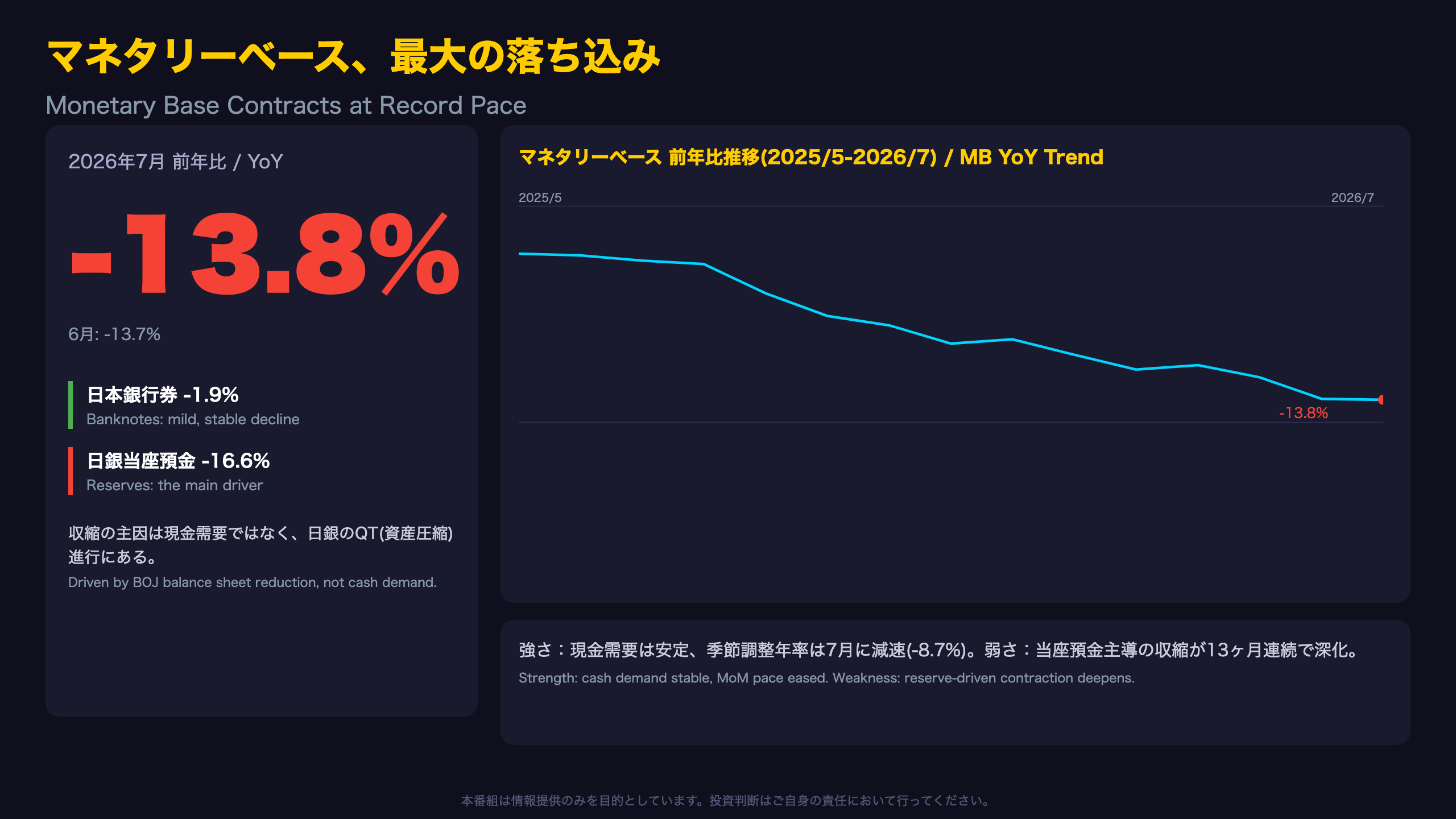 日銀 - マネタリーベース、最大の落ち込み