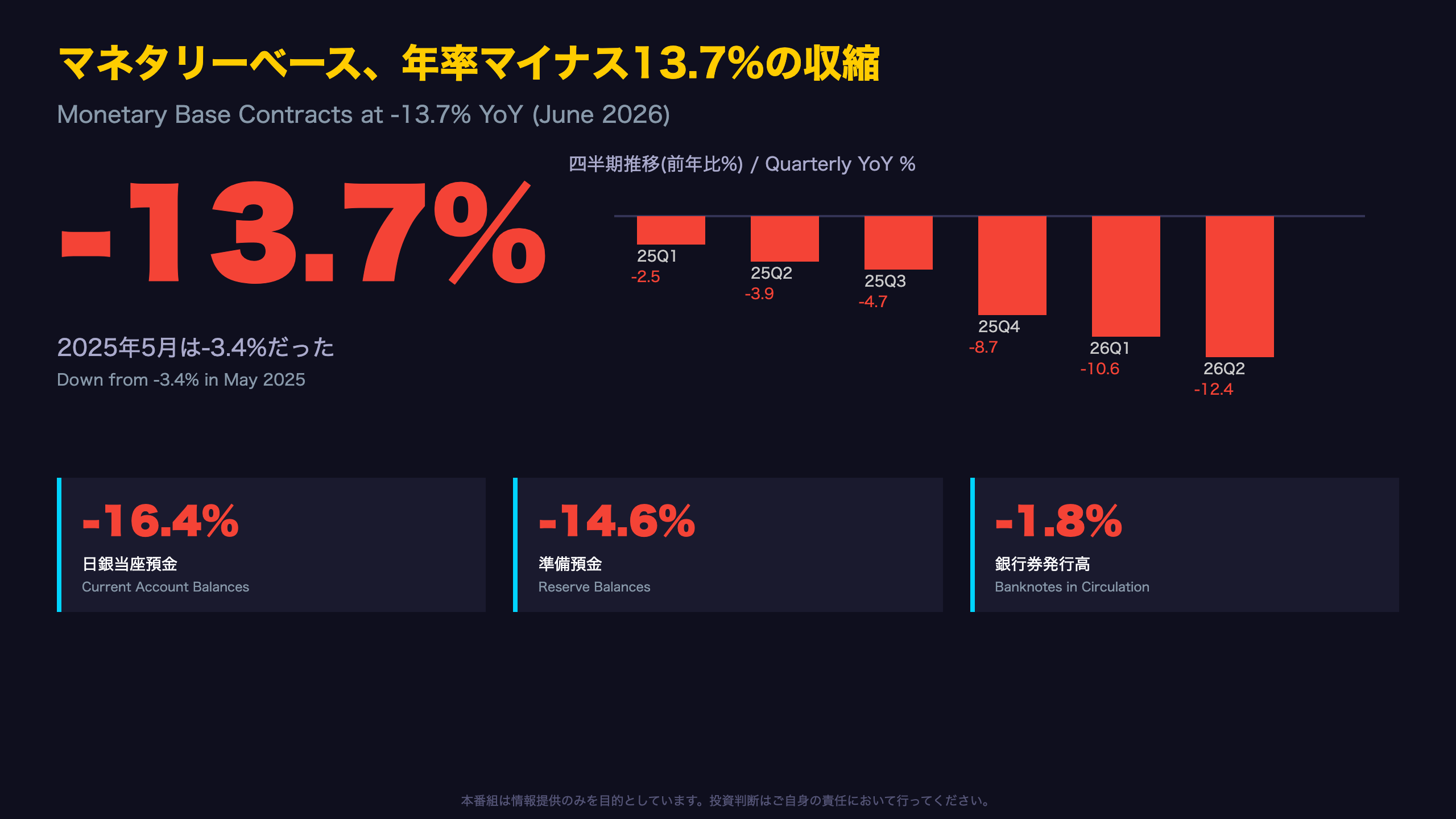 日銀 - マネタリーベース、年率マイナス13.7%の収縮