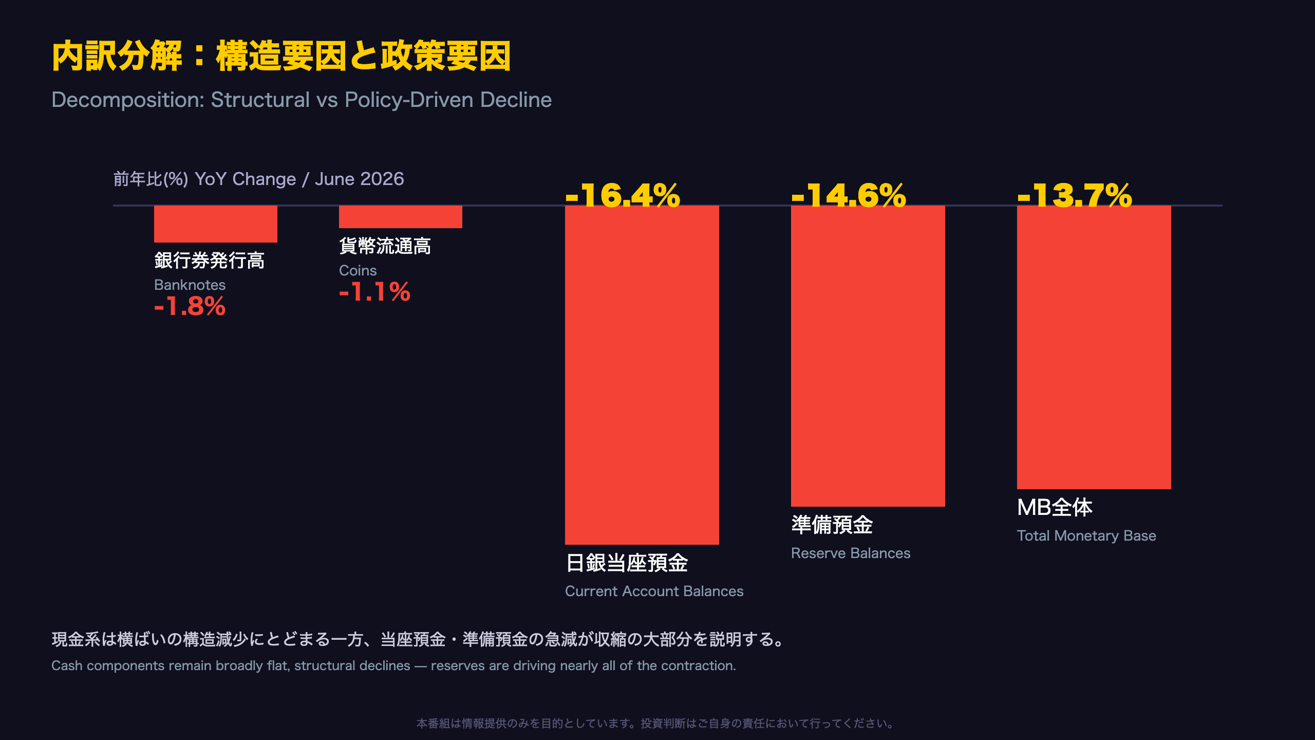 内訳分解：構造要因と政策要因の分離