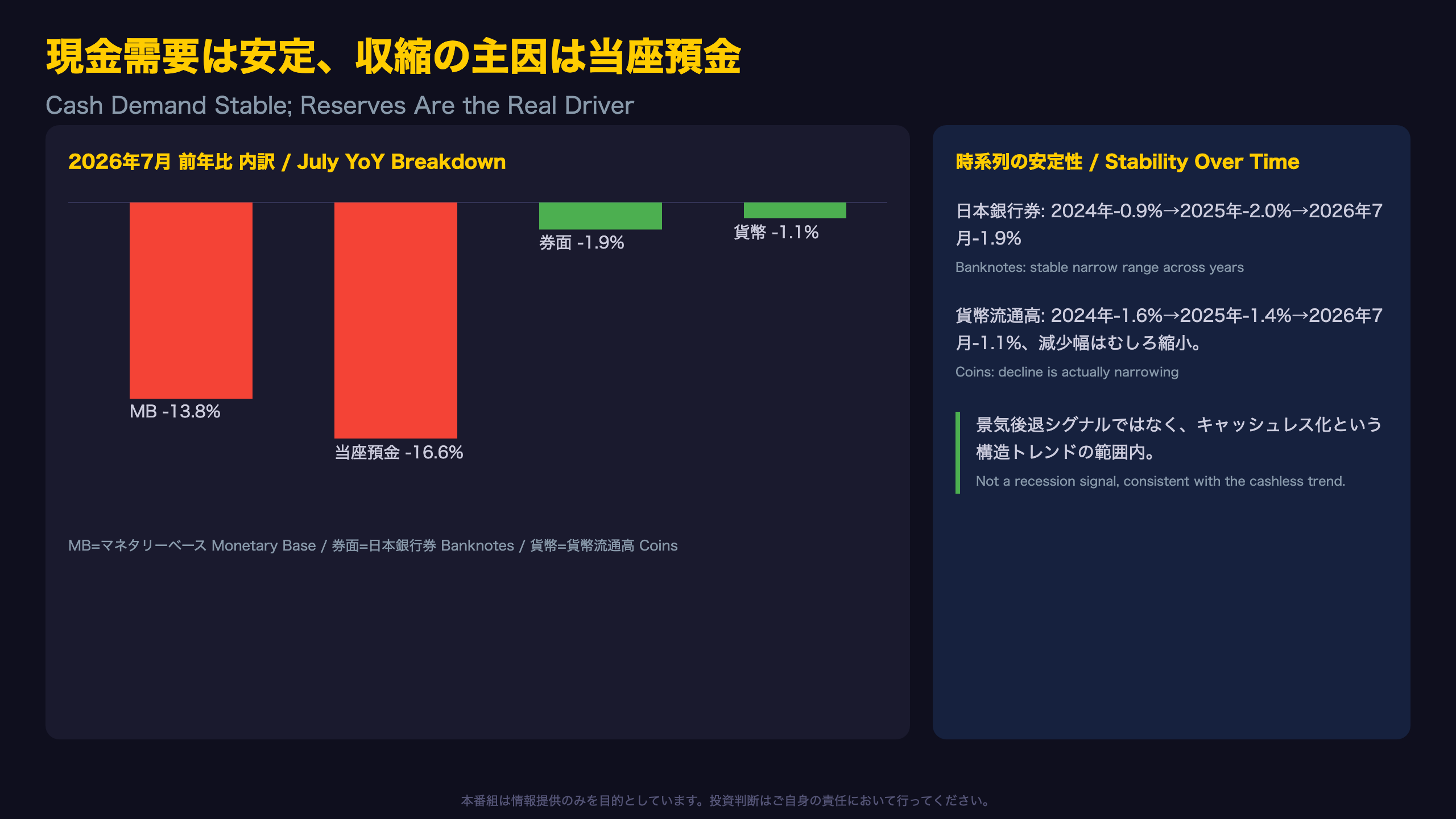 現金需要は安定、収縮の主因は当座預金