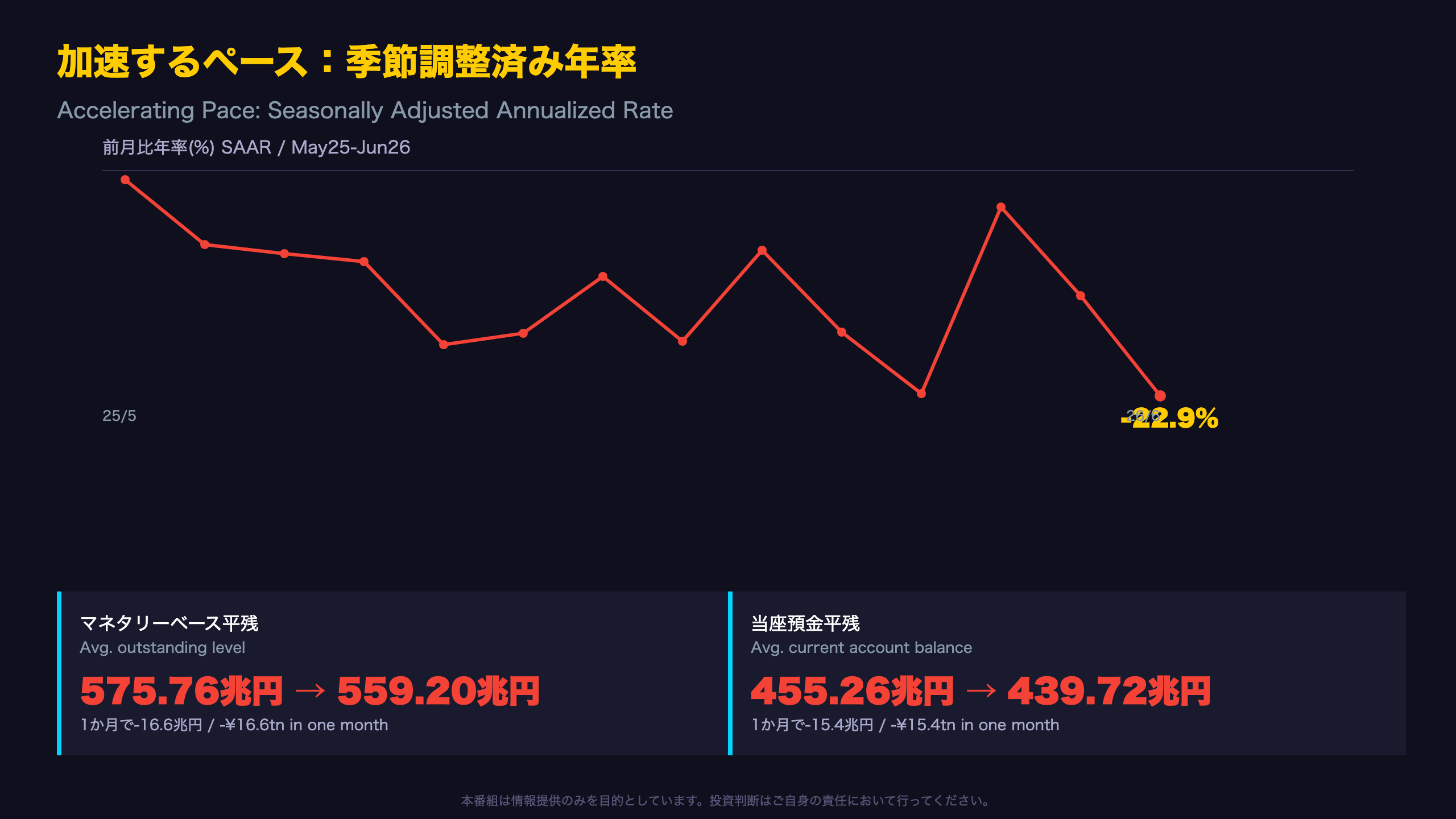 加速するペース：季節調整済み年率で見る変化