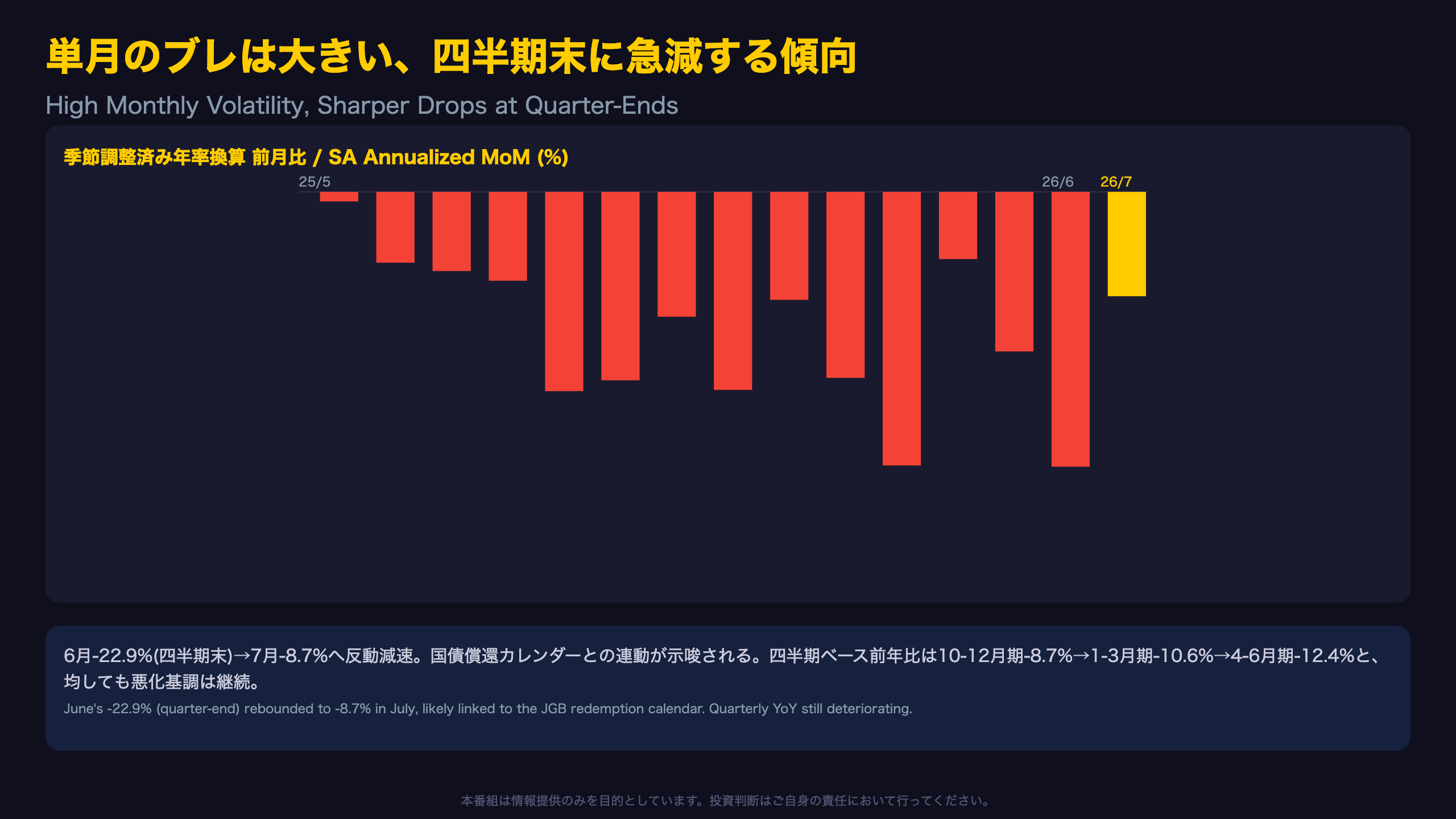 単月のブレは大きい、四半期末に急減する傾向