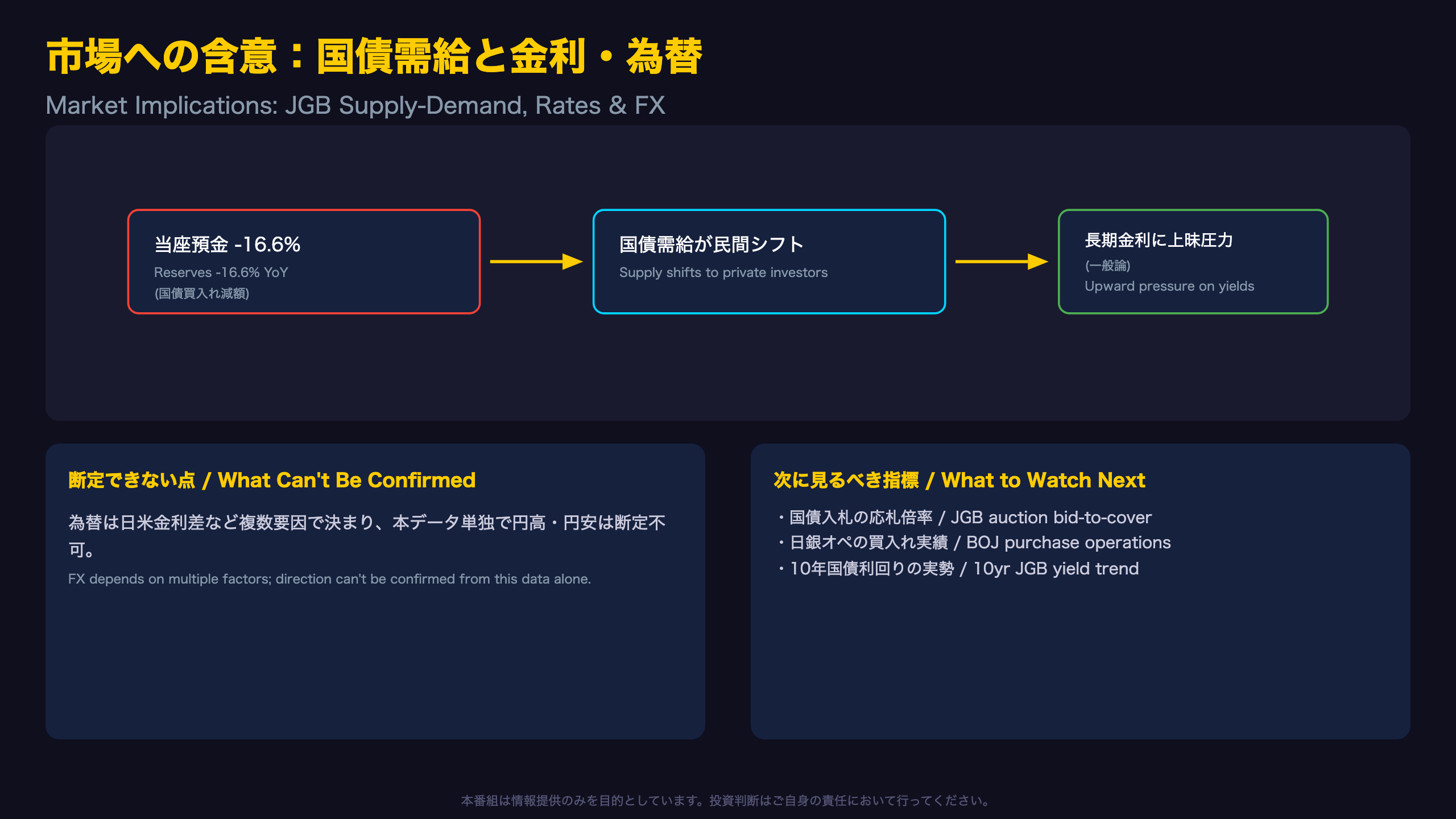 市場への含意：国債需給と金利・為替