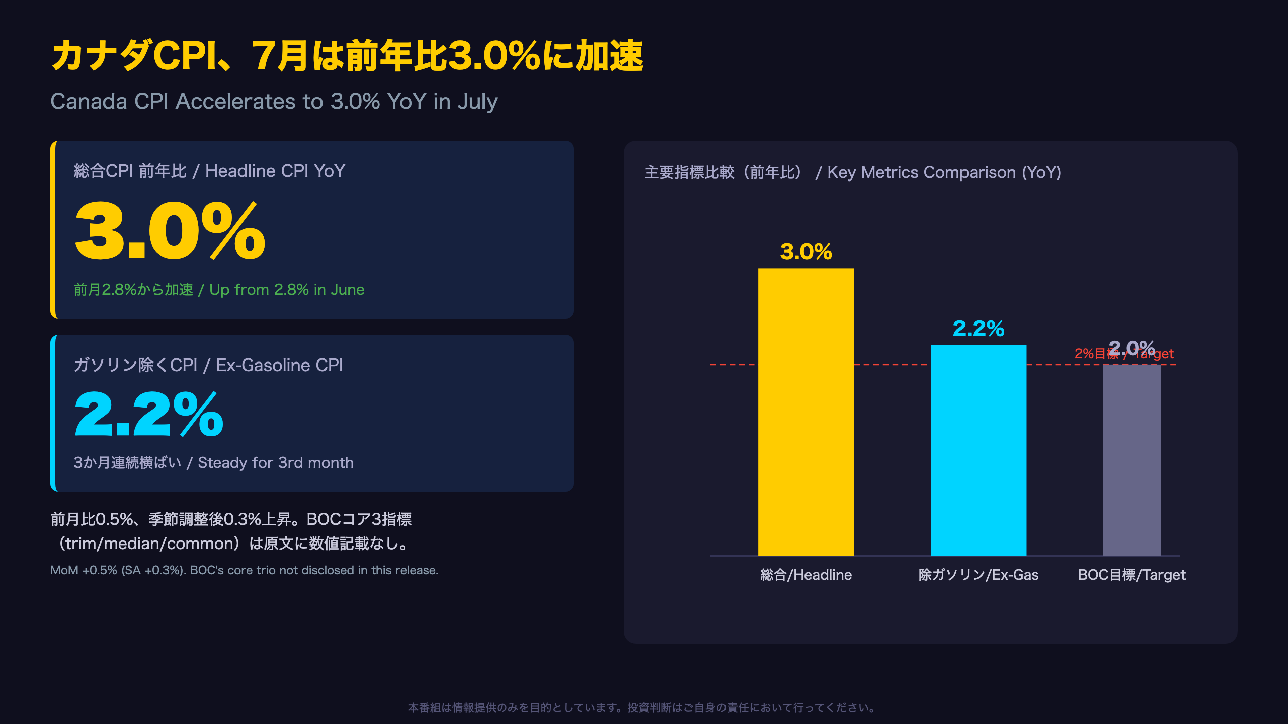 総合CPIは加速、コアは安定という二面性