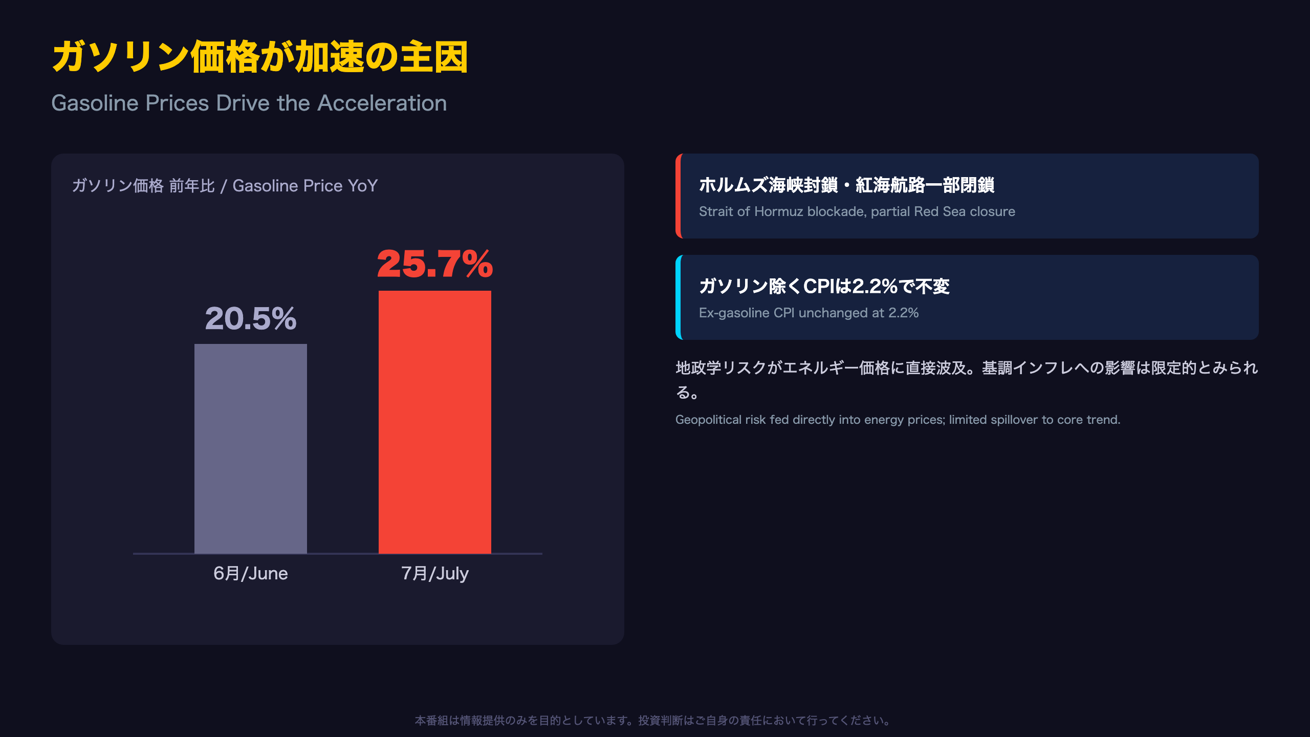 ガソリン価格が加速の主因