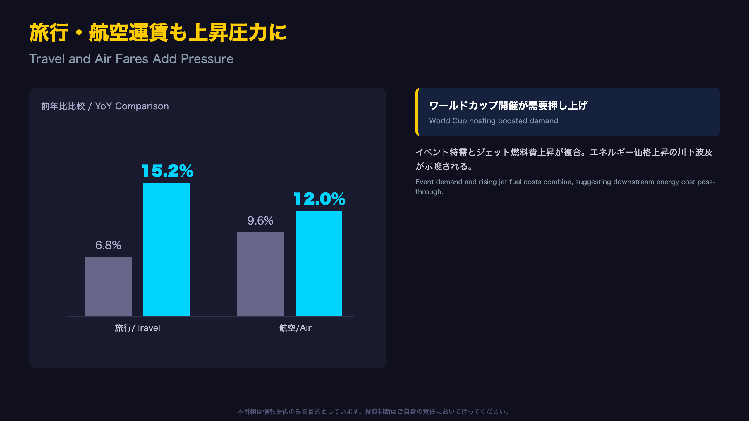 旅行・航空運賃が押し上げ圧力に