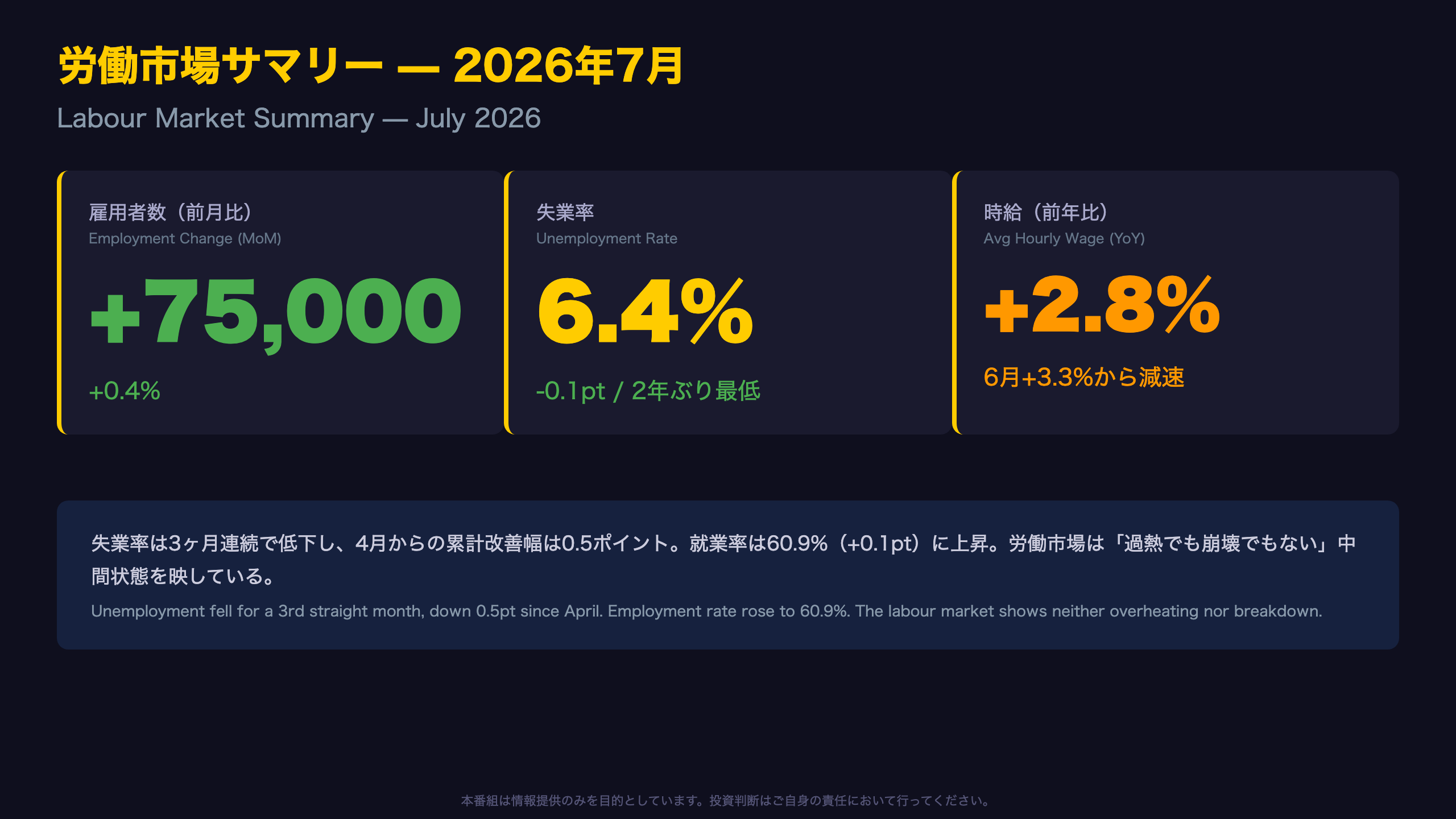 カナダ雇用統計 - 雇用+75,000人、失業率6.4%で2年ぶり最低