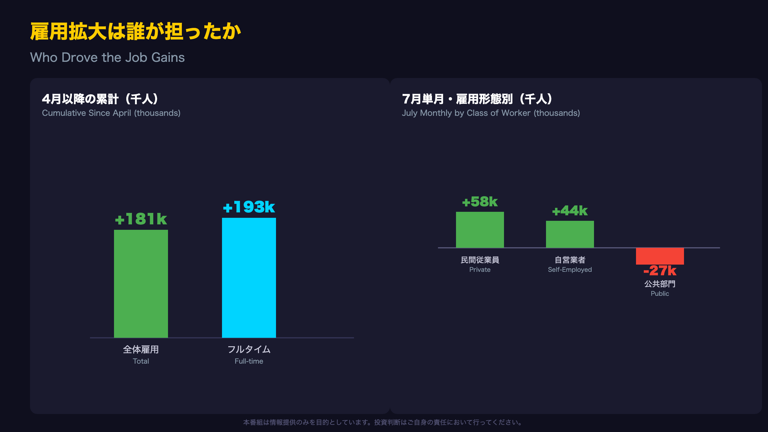 4月以降の雇用拡大、フルタイムと民間セクターが主導