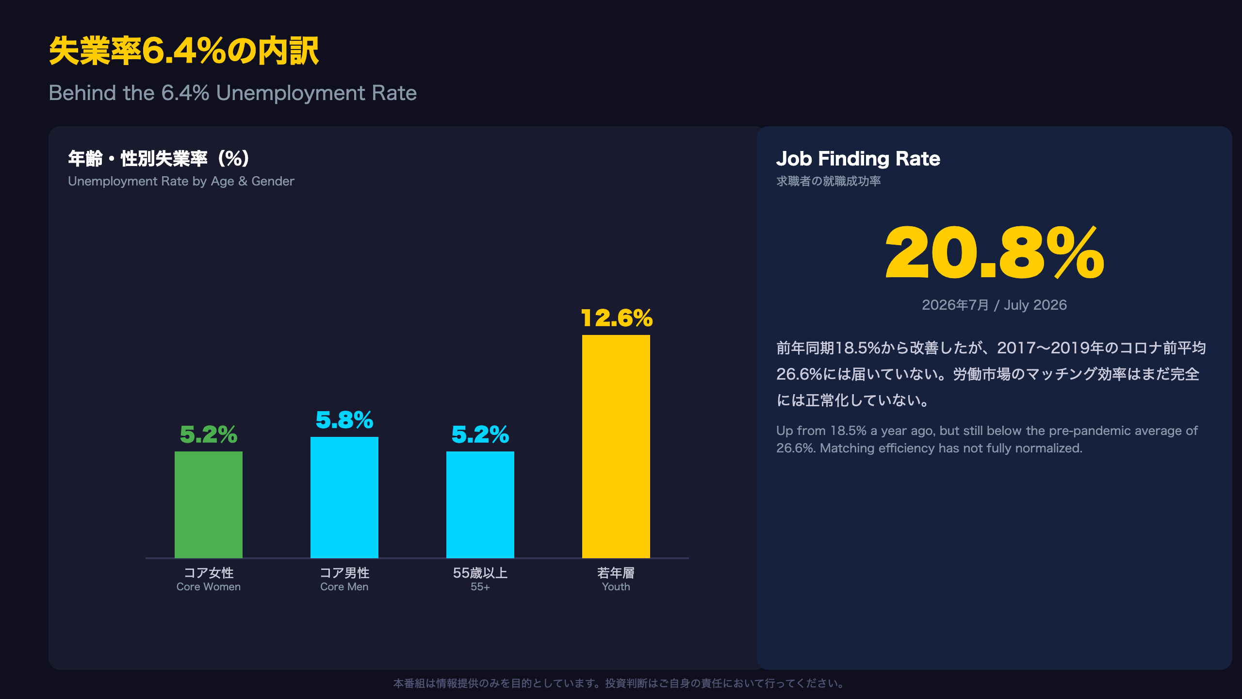 失業率低下はコア女性層と若年層が牽引