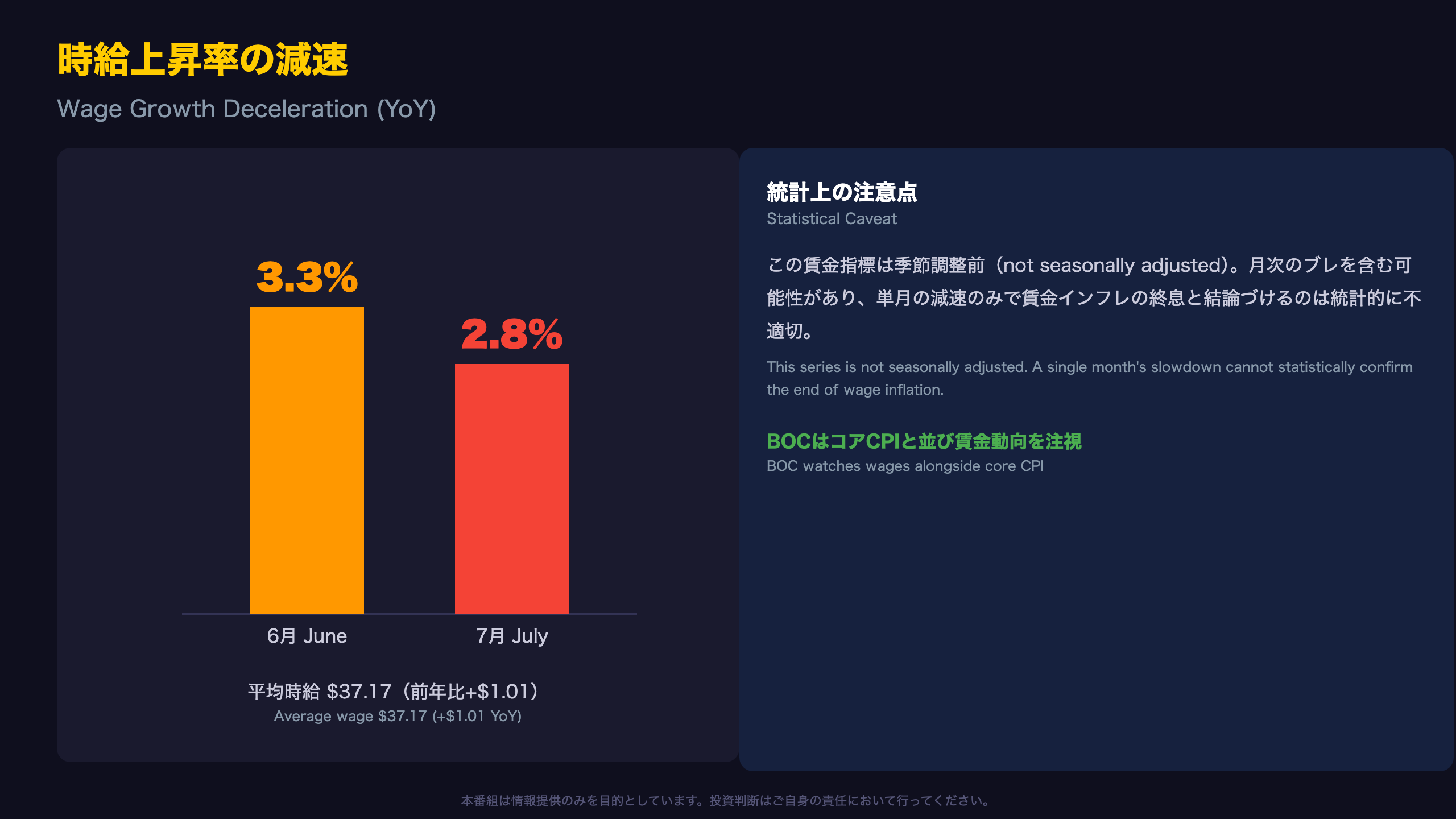 時給上昇率2.8%に減速、BOCが注視するインフレ関連指標