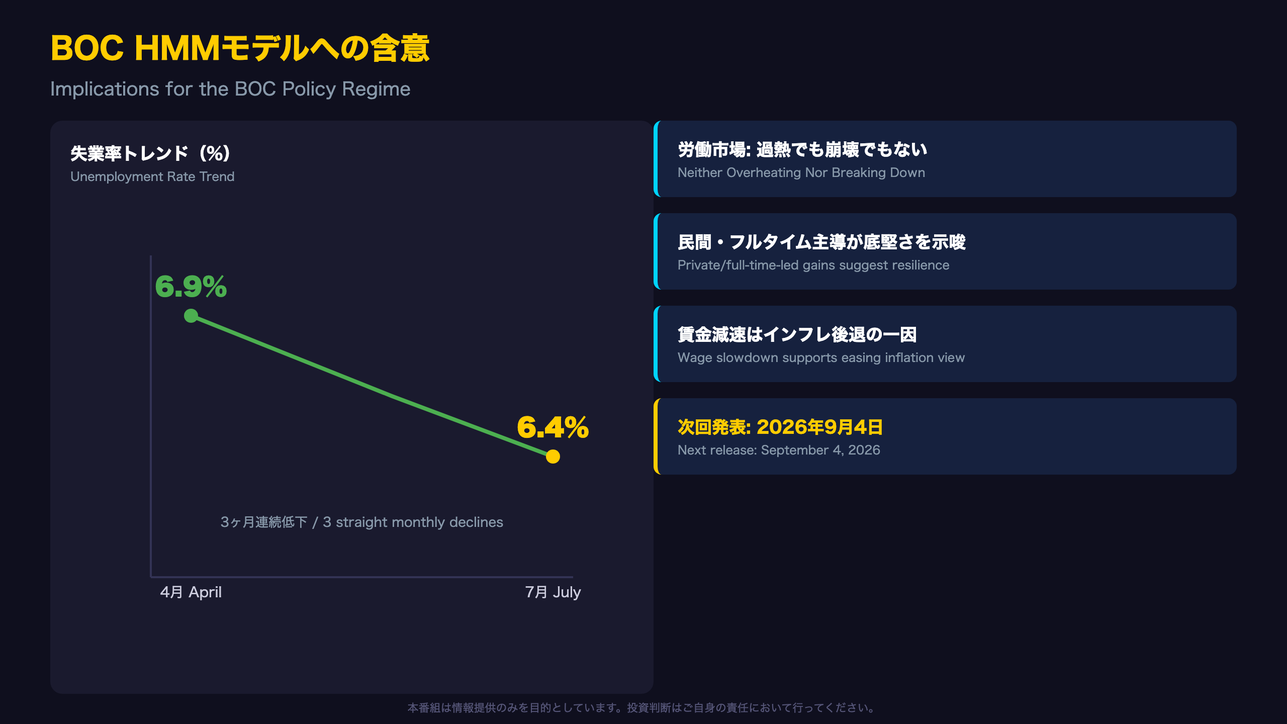 失業率6.4%は「引き締まりも崩れず」— BOCへの含意