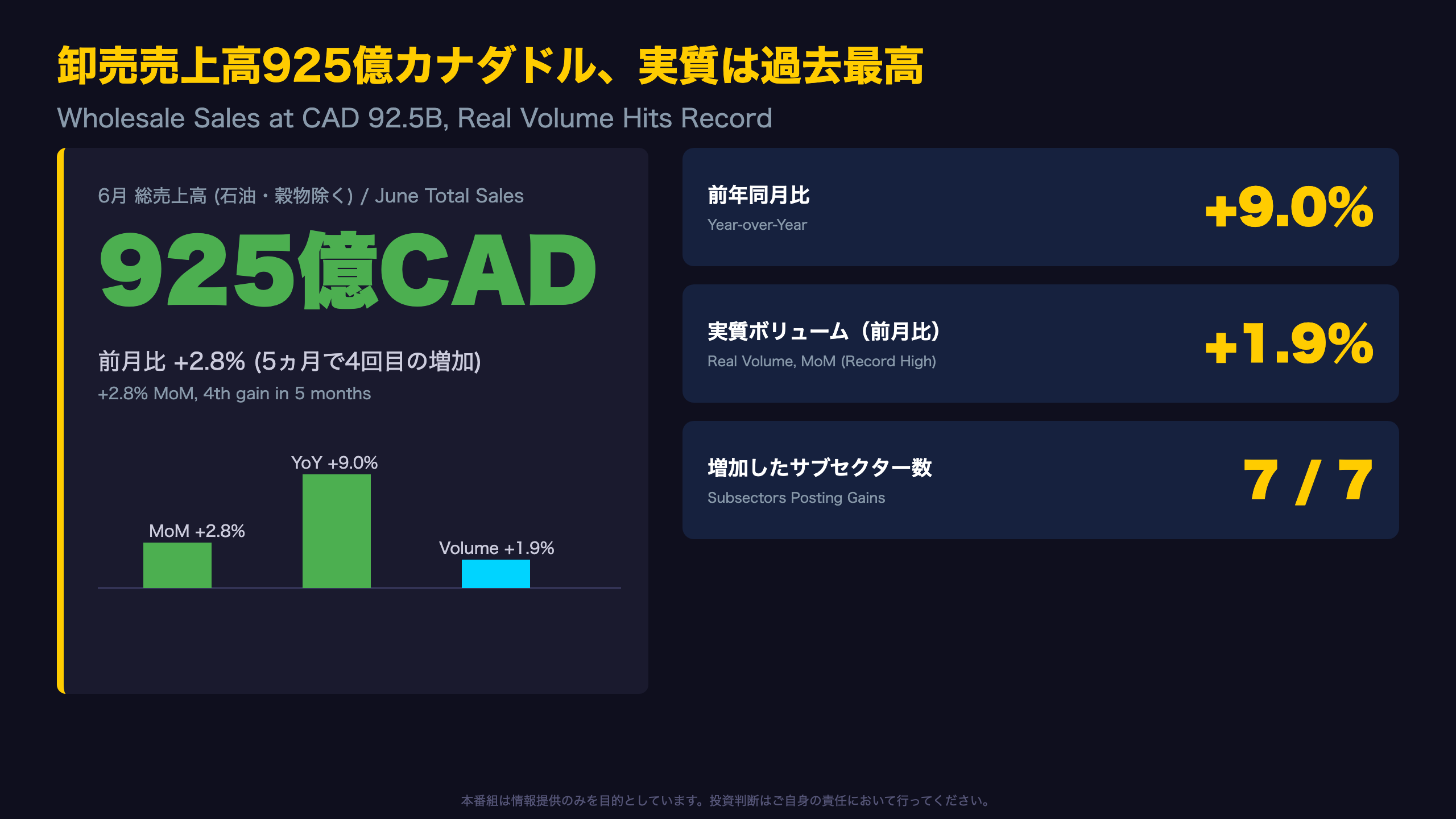 カナダ卸売売上高 - 卸売売上高925億カナダドル、実質は過去最高