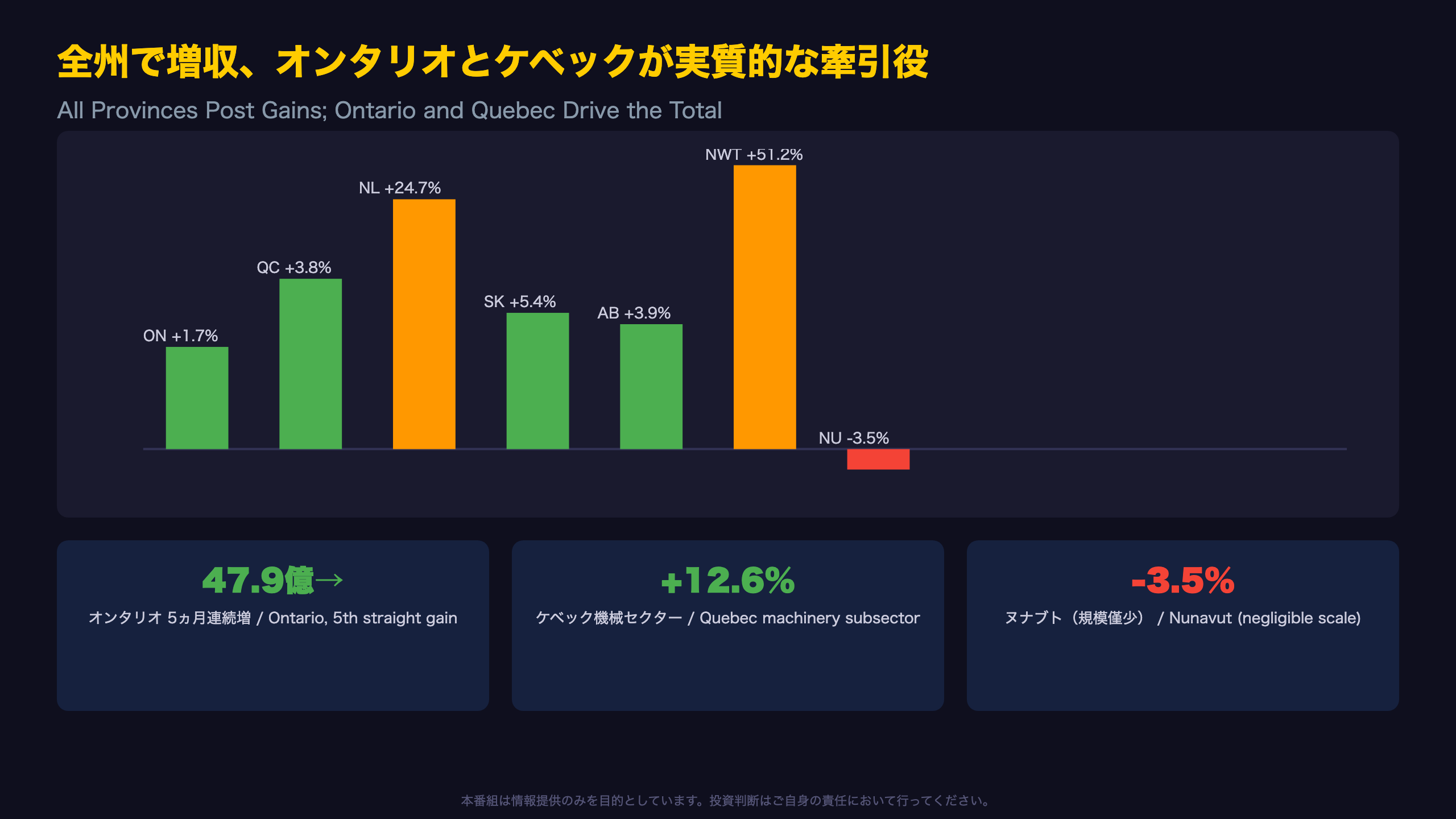 全州で増収、オンタリオとケベックが実質的な牽引役