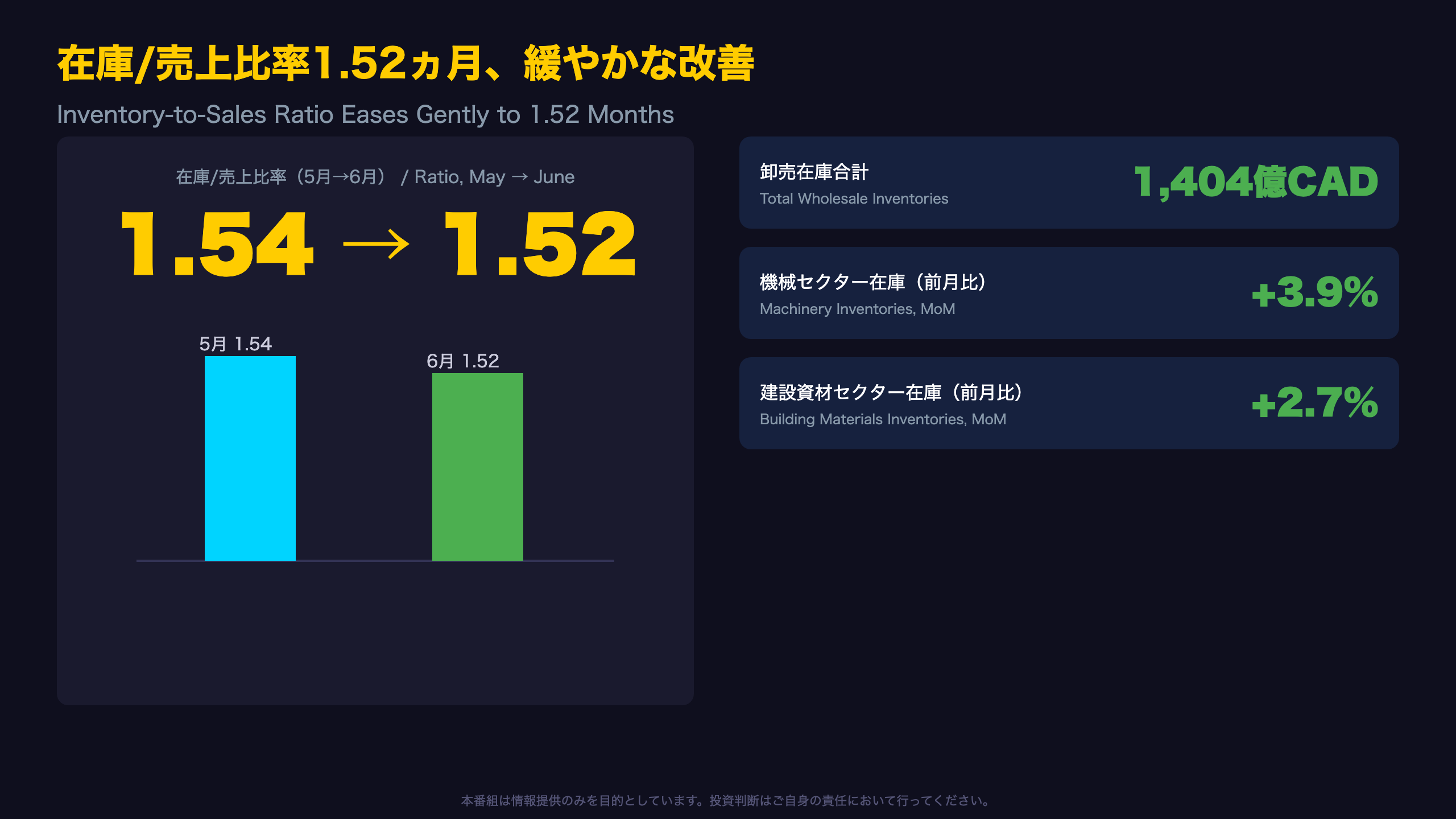 在庫/売上比率1.52ヵ月、緩やかな改善