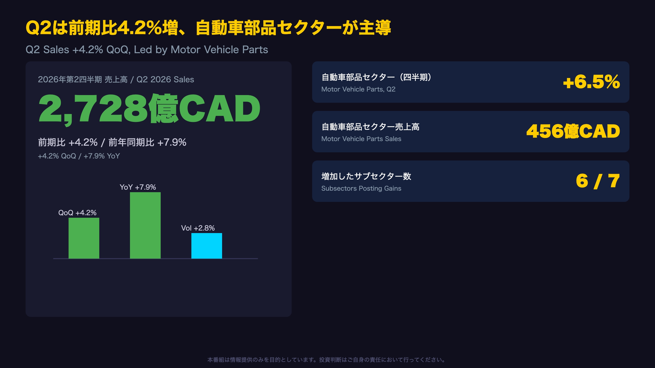 Q2は前期比4.2%増、自動車部品セクターが主導