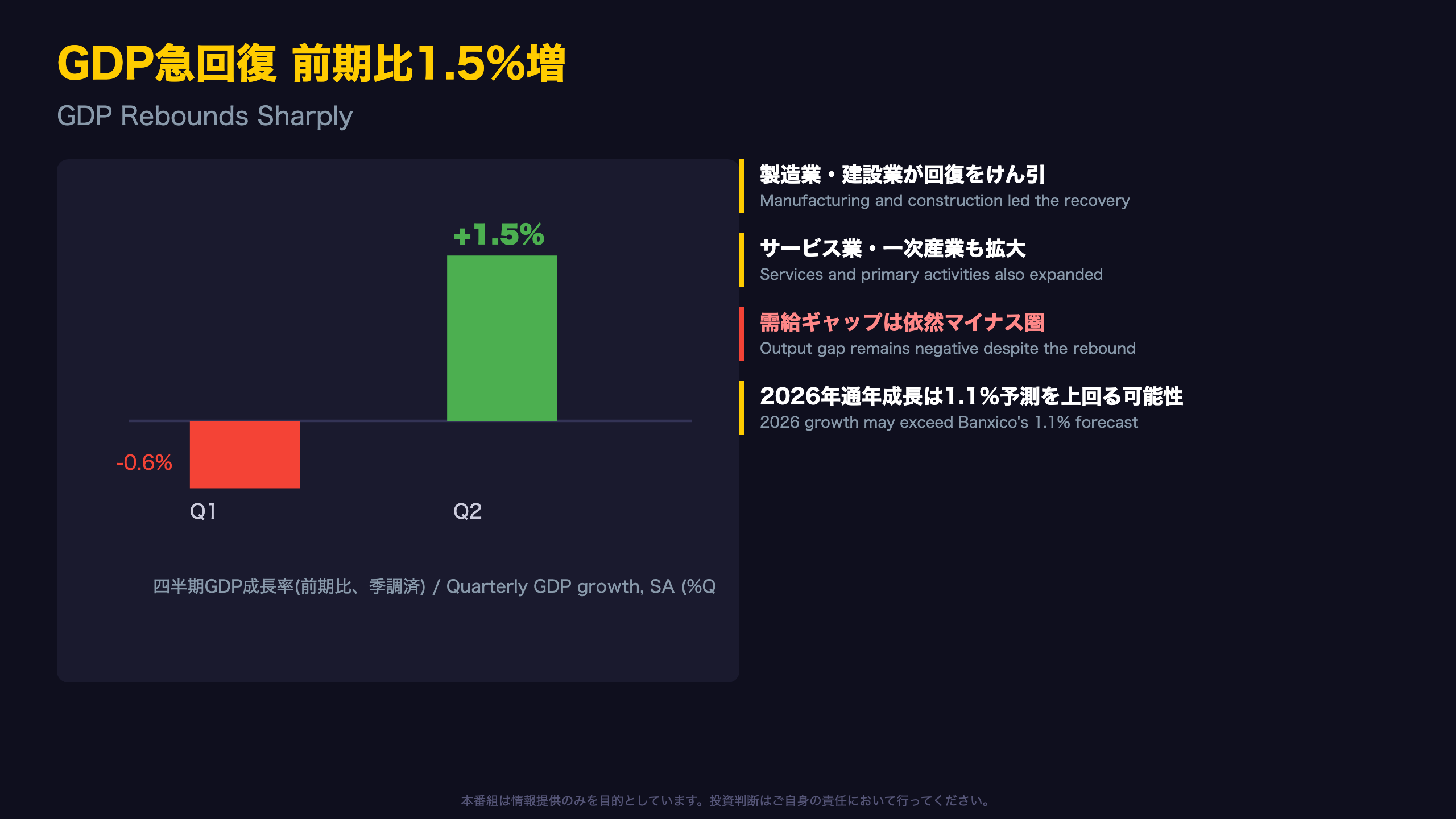 GDP急回復 前期比1.5%増