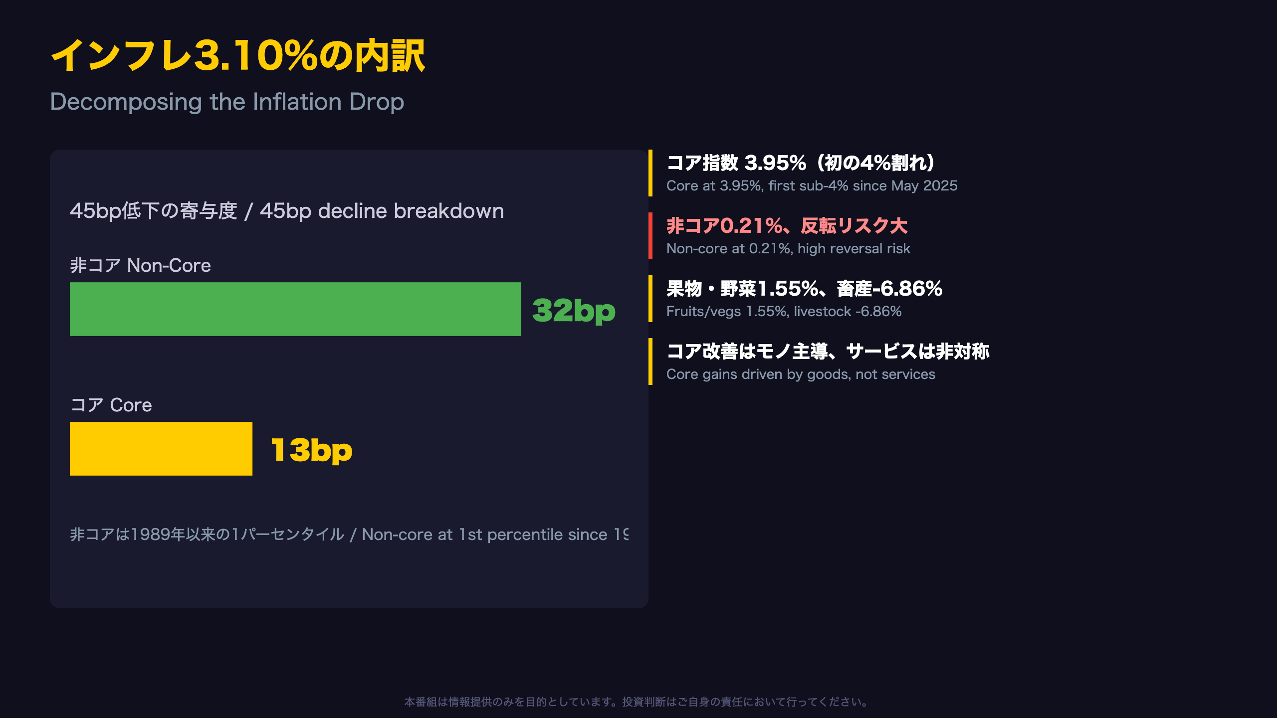 インフレ3.10%の内訳