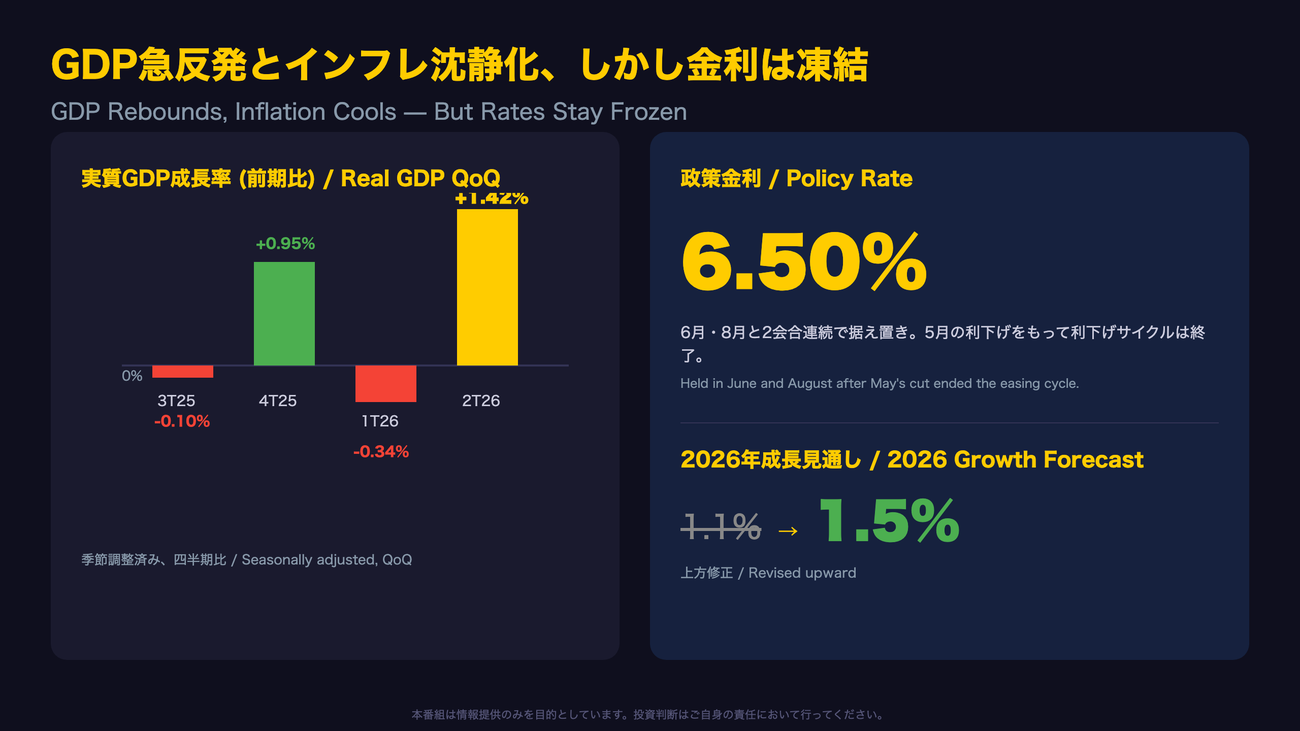 GDP急反発+1.42%、それでも金利は「凍結」継続