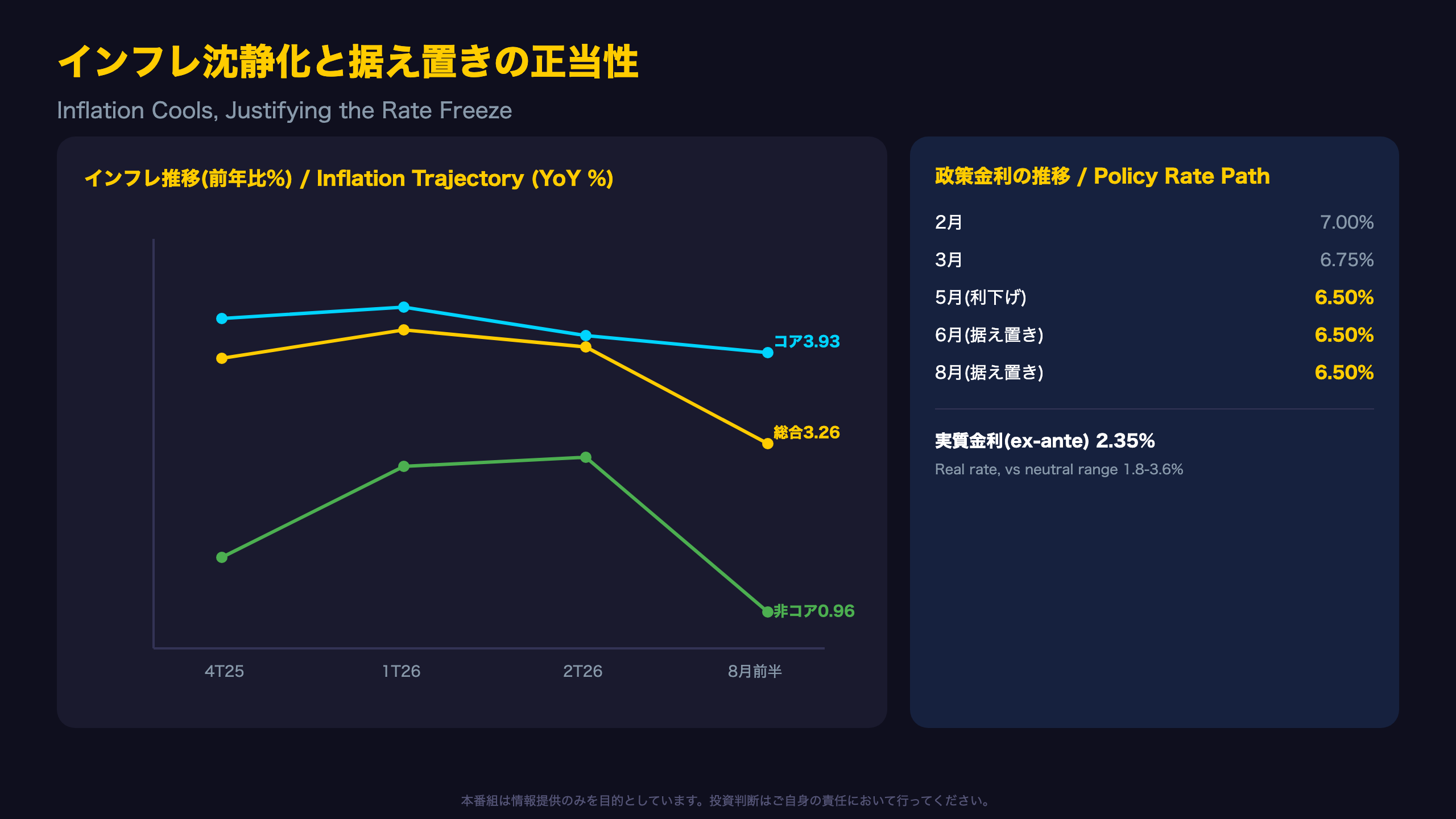 インフレ沈静化と利下げサイクルの終焉