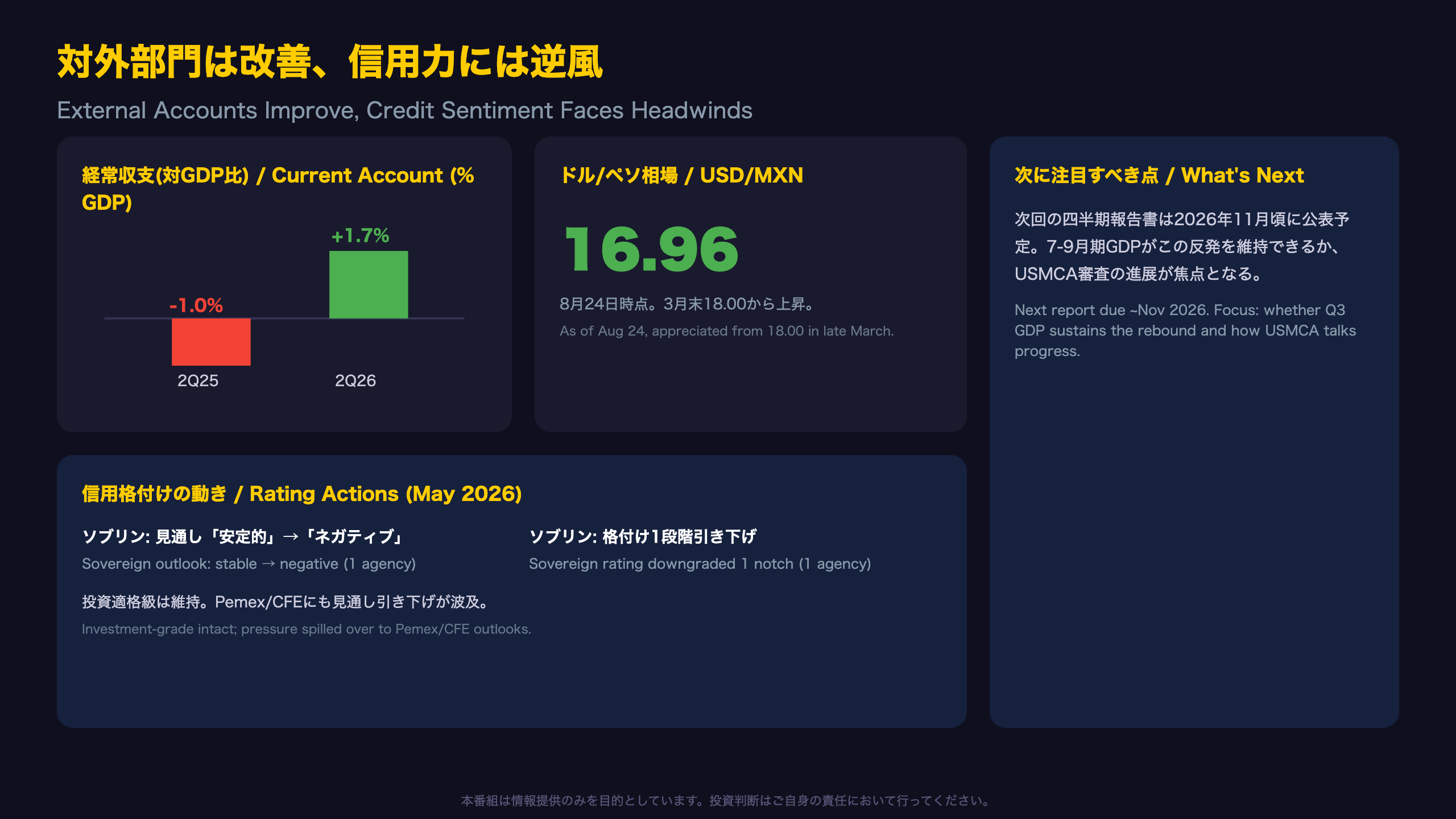 対外部門は劇的改善、しかし信用力には逆風