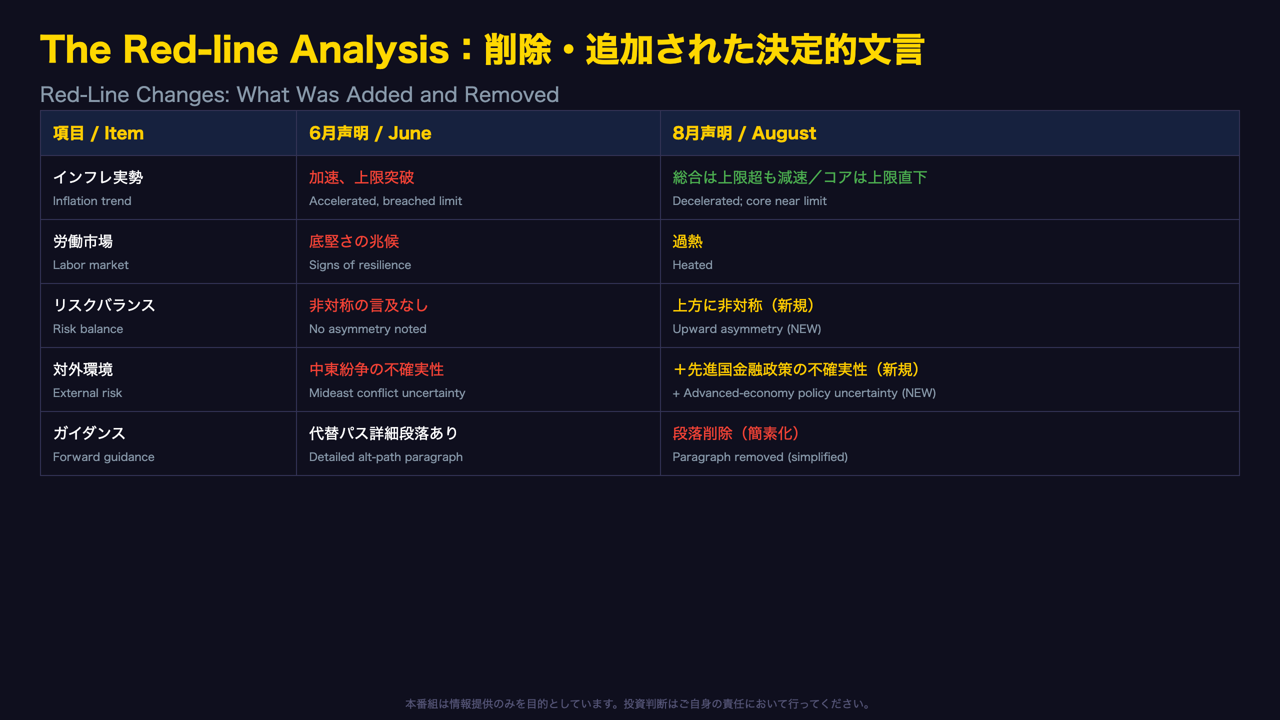 The Red-line Analysis：削除・追加された決定的文言