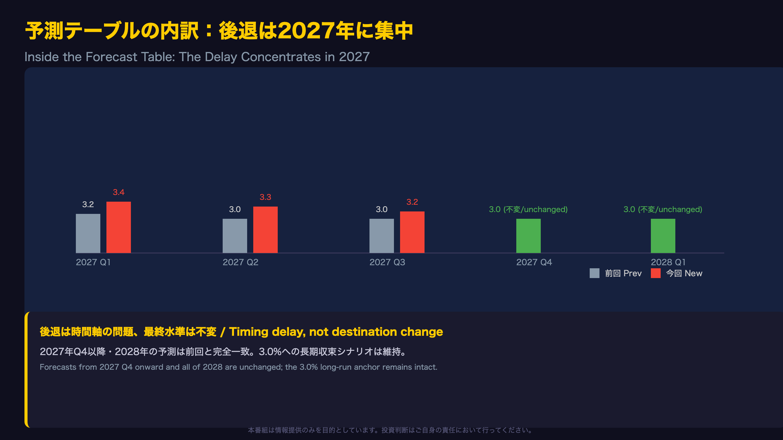 予測テーブルの内訳：後退は2027年に集中