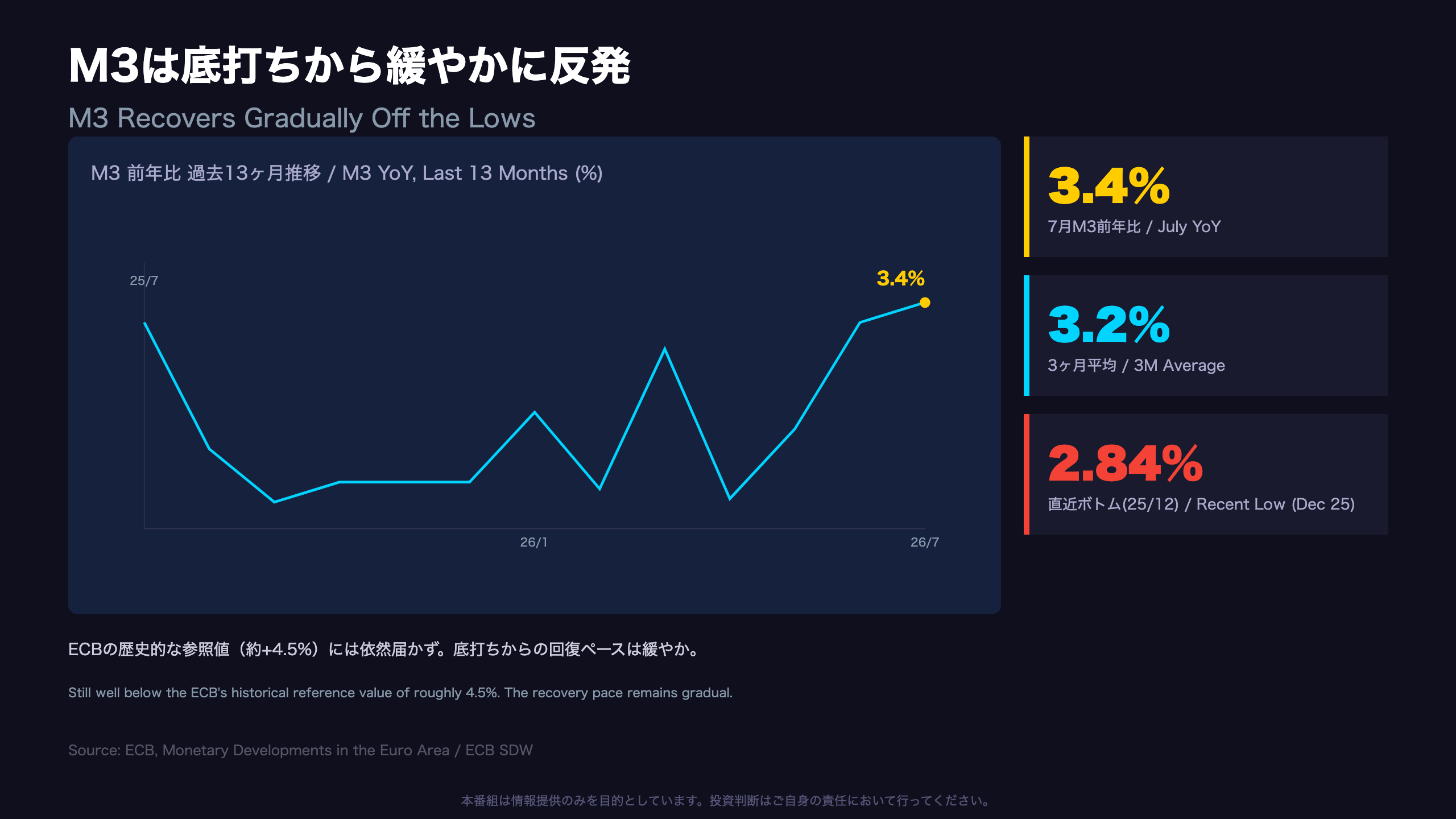 M3は底打ちから緩やかに反発