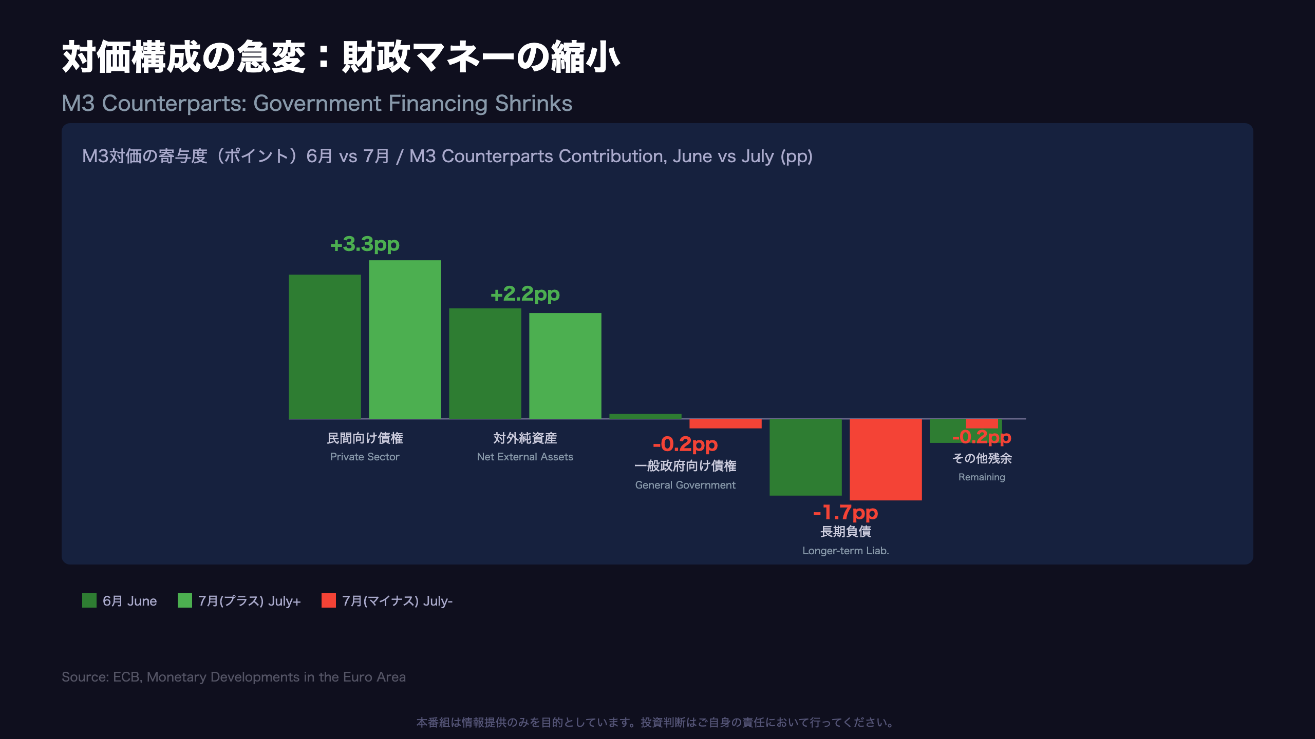 対価構成の急変：財政マネーの縮小