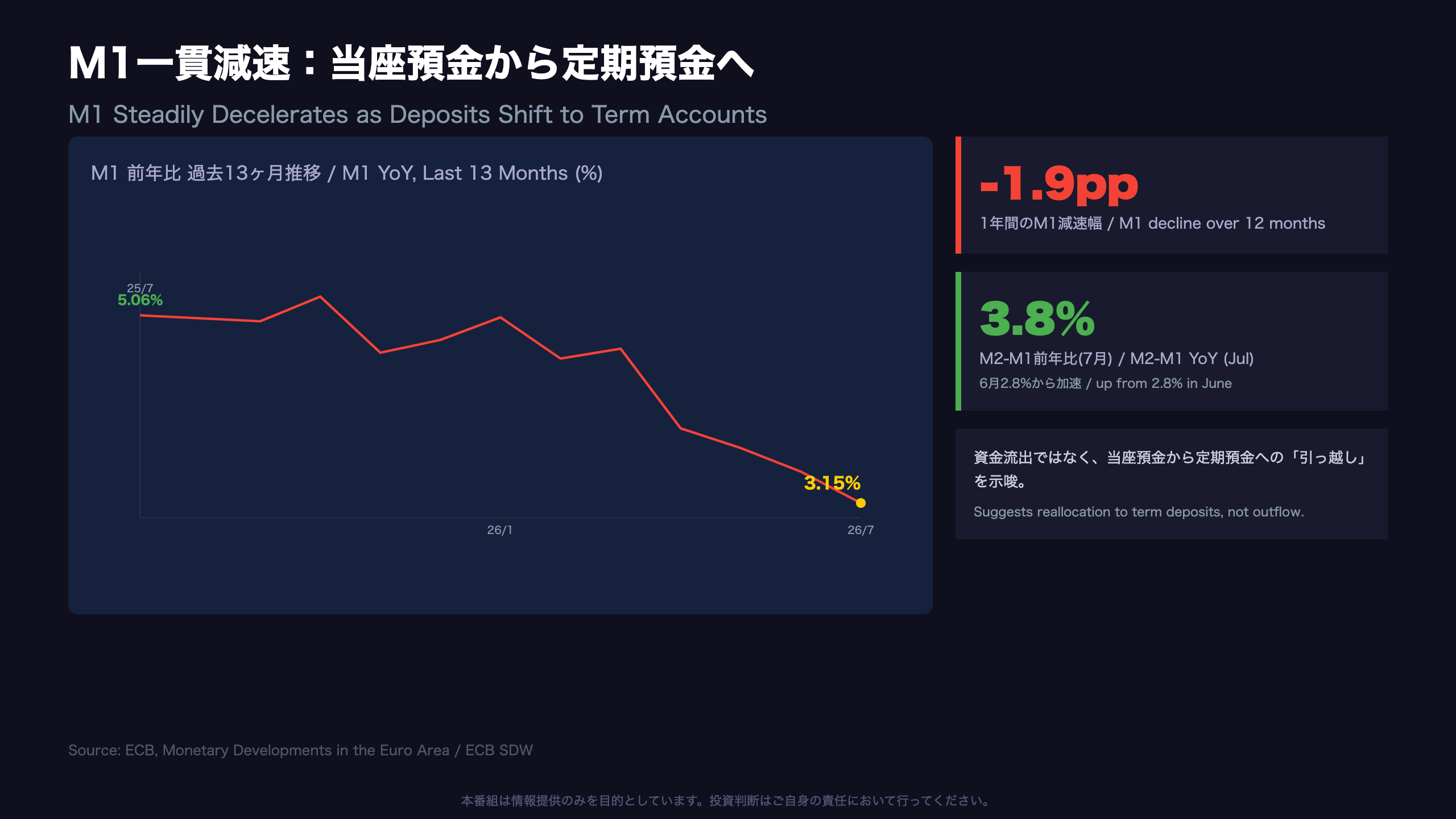 M1一貫減速：当座預金から定期預金へ