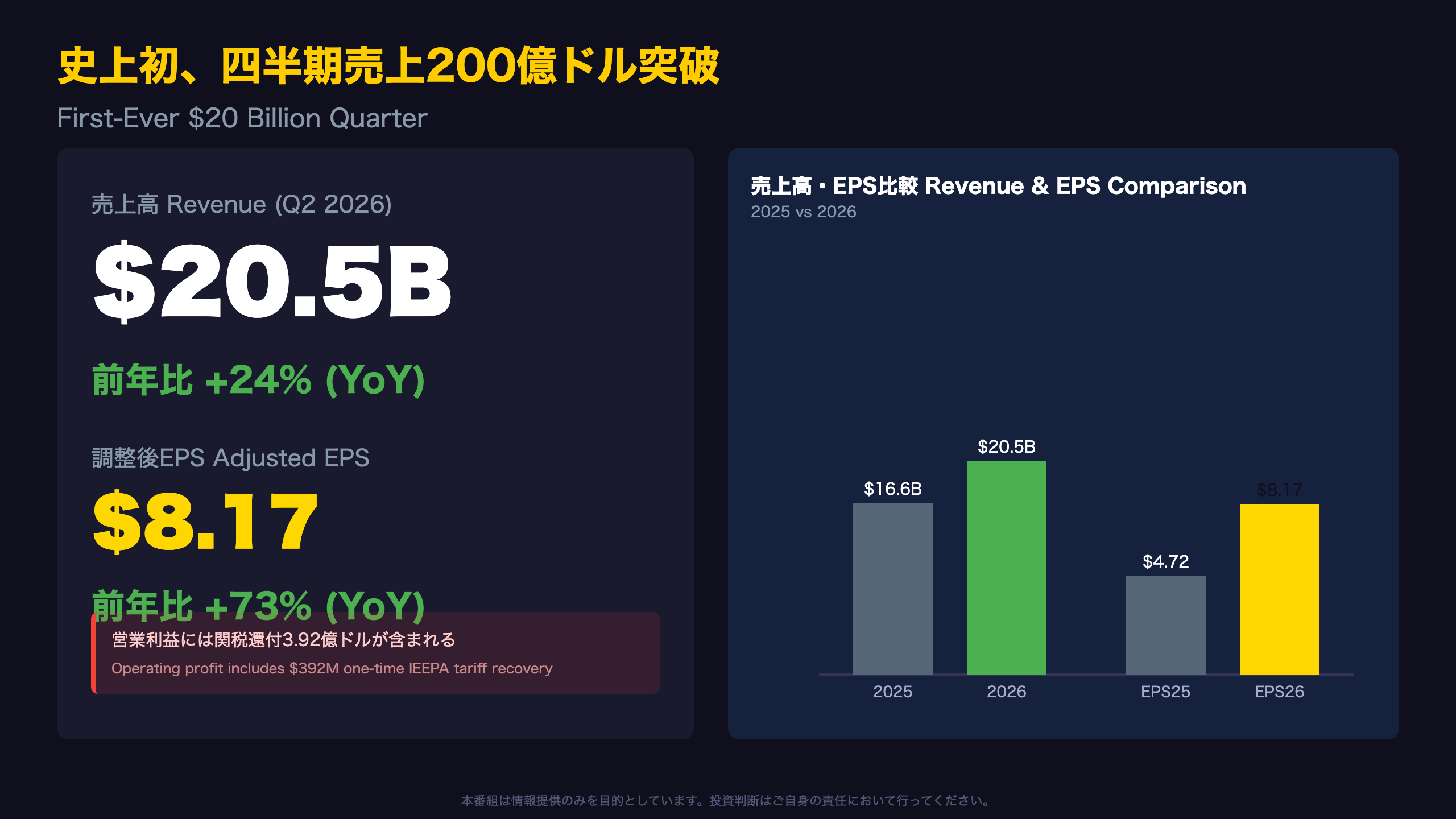 史上初、四半期売上200億ドル突破