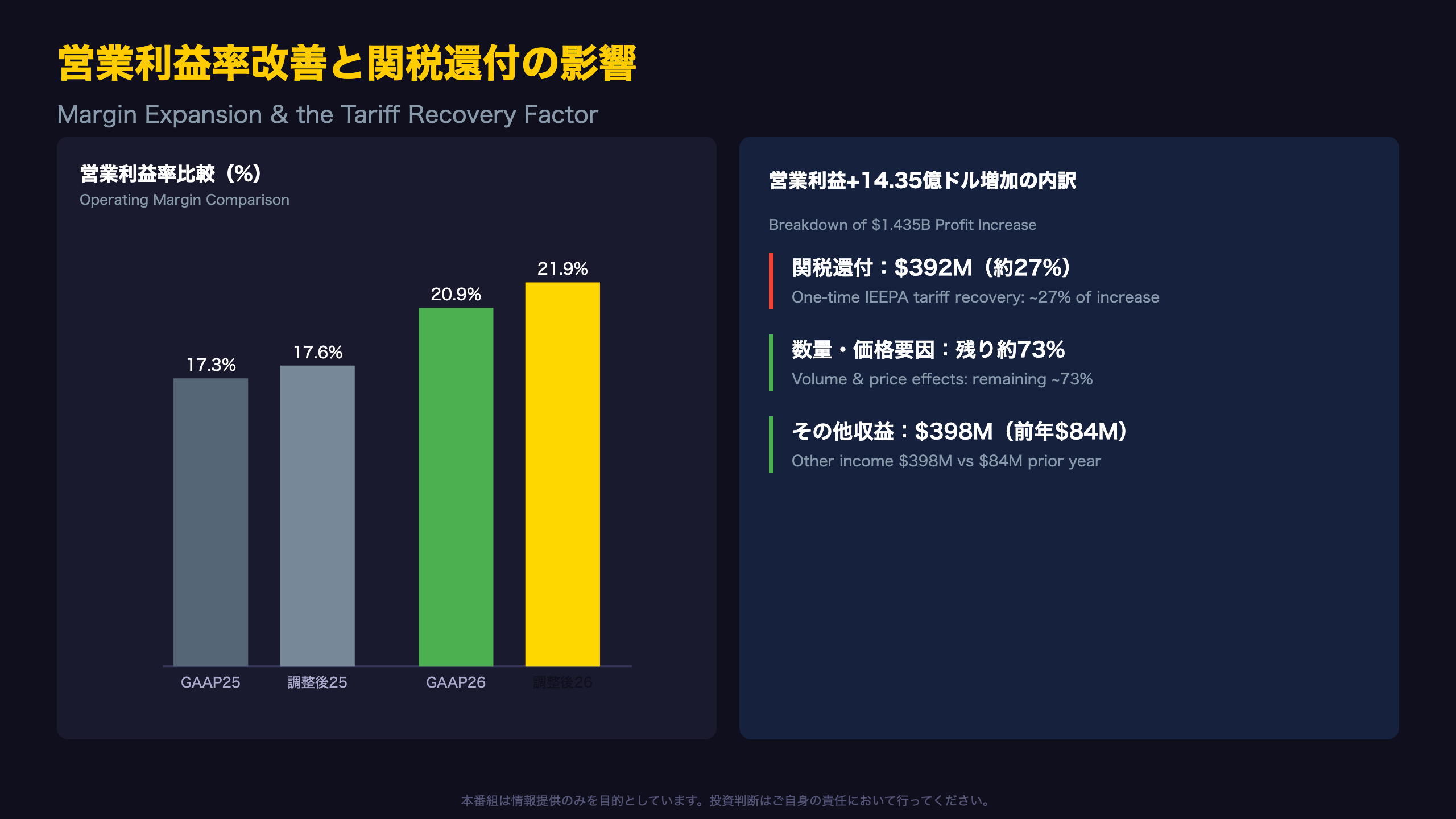 営業利益率改善と関税還付の影響