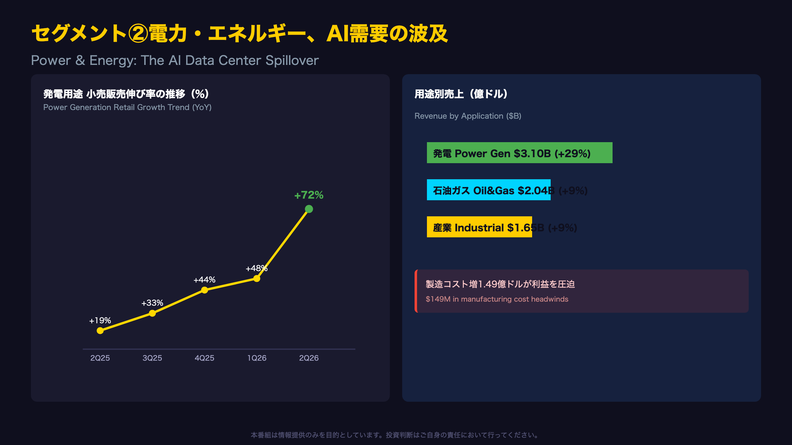 セグメント②電力・エネルギー、AI需要の波及