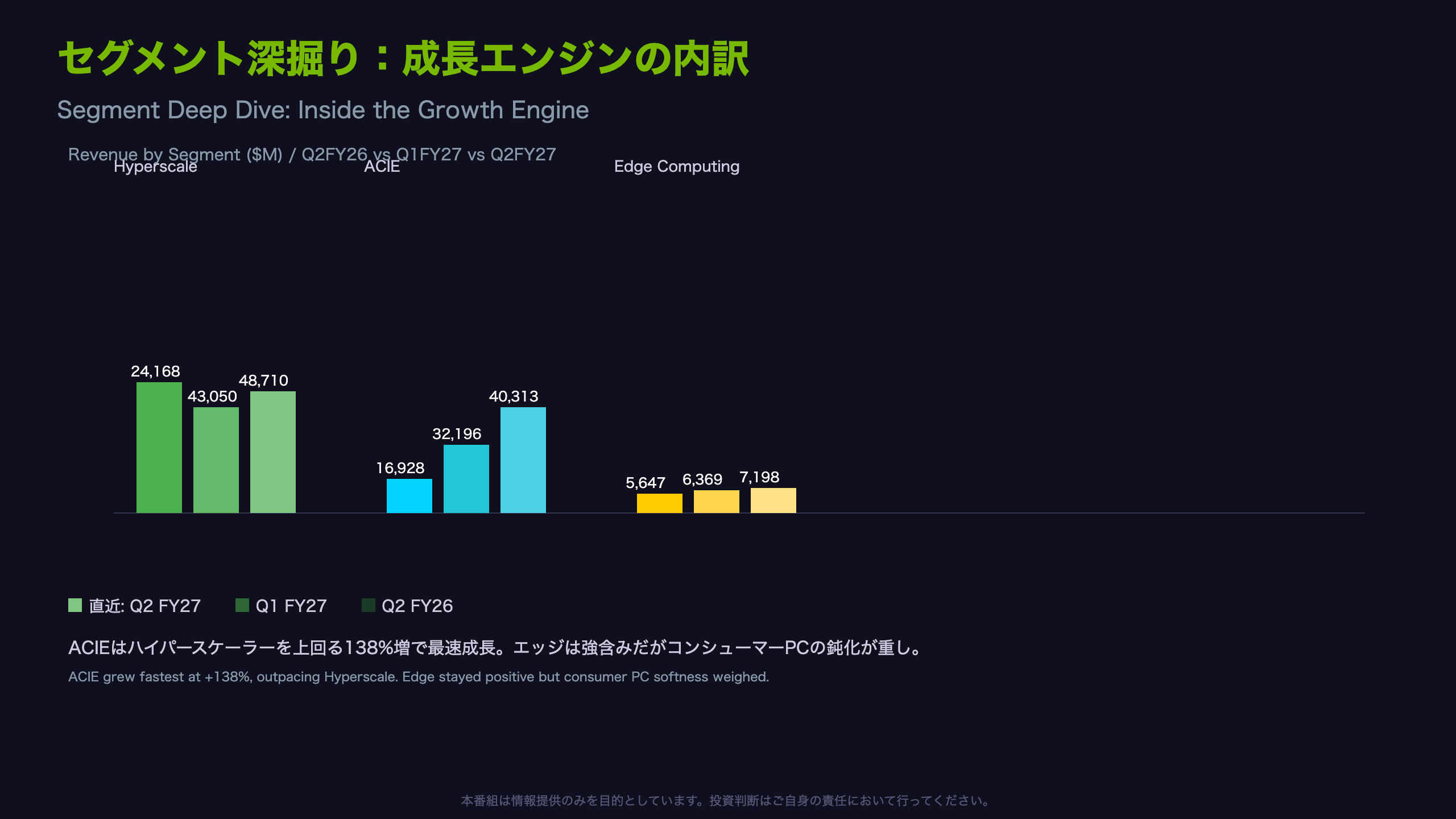 セグメント深掘り：データセンター vs エッジ