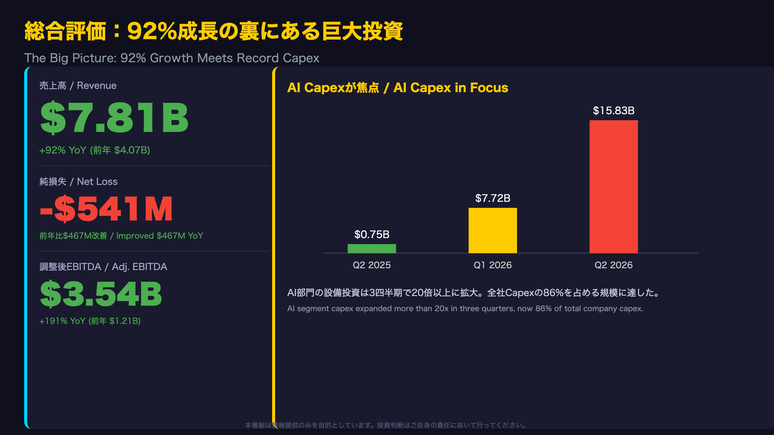 総合評価：92%成長の裏にある巨大投資 / The Big Picture: 92% Growth Meets Record Capex