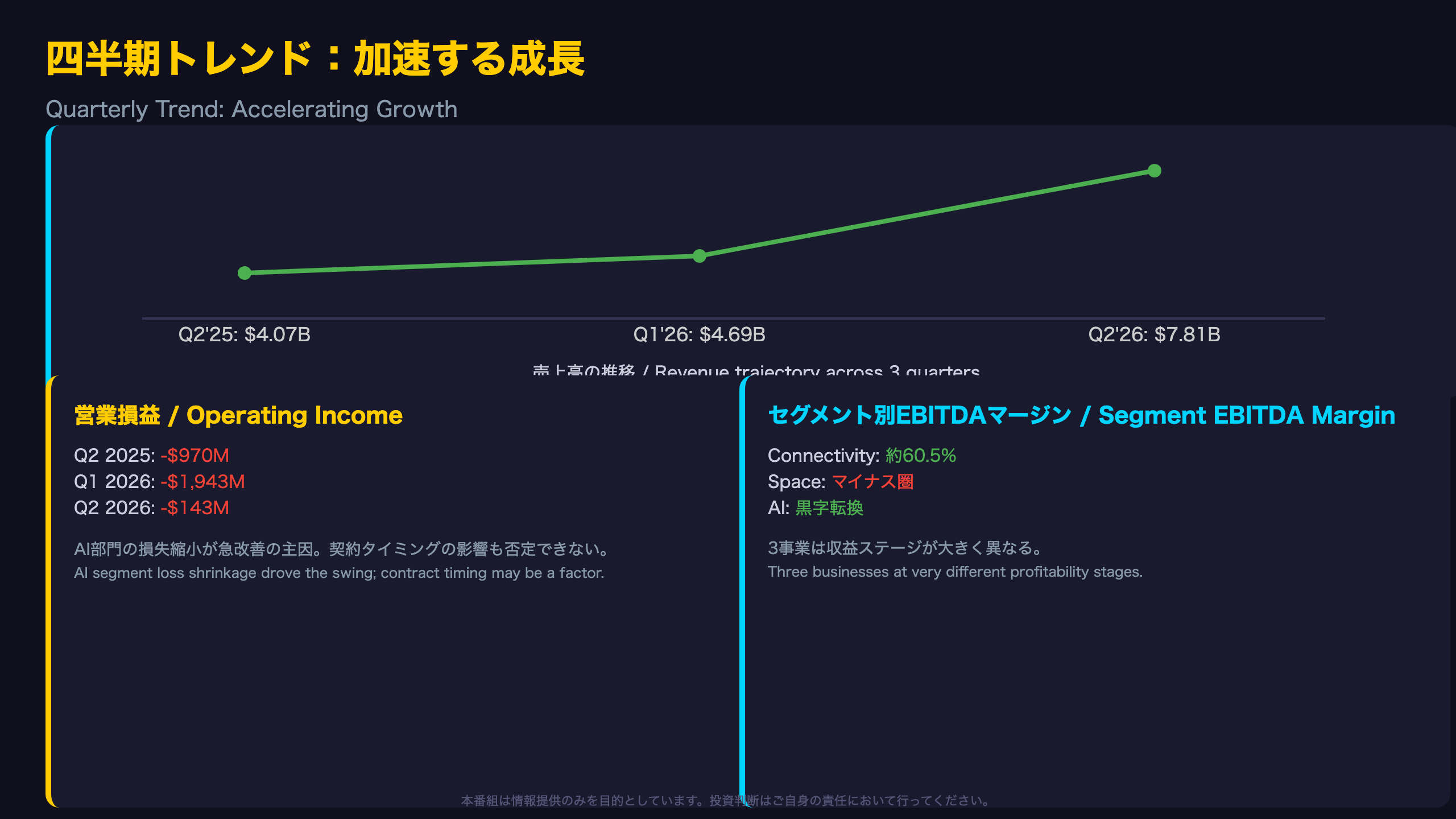 四半期トレンド：加速する成長 / Quarterly Trend: Accelerating Growth