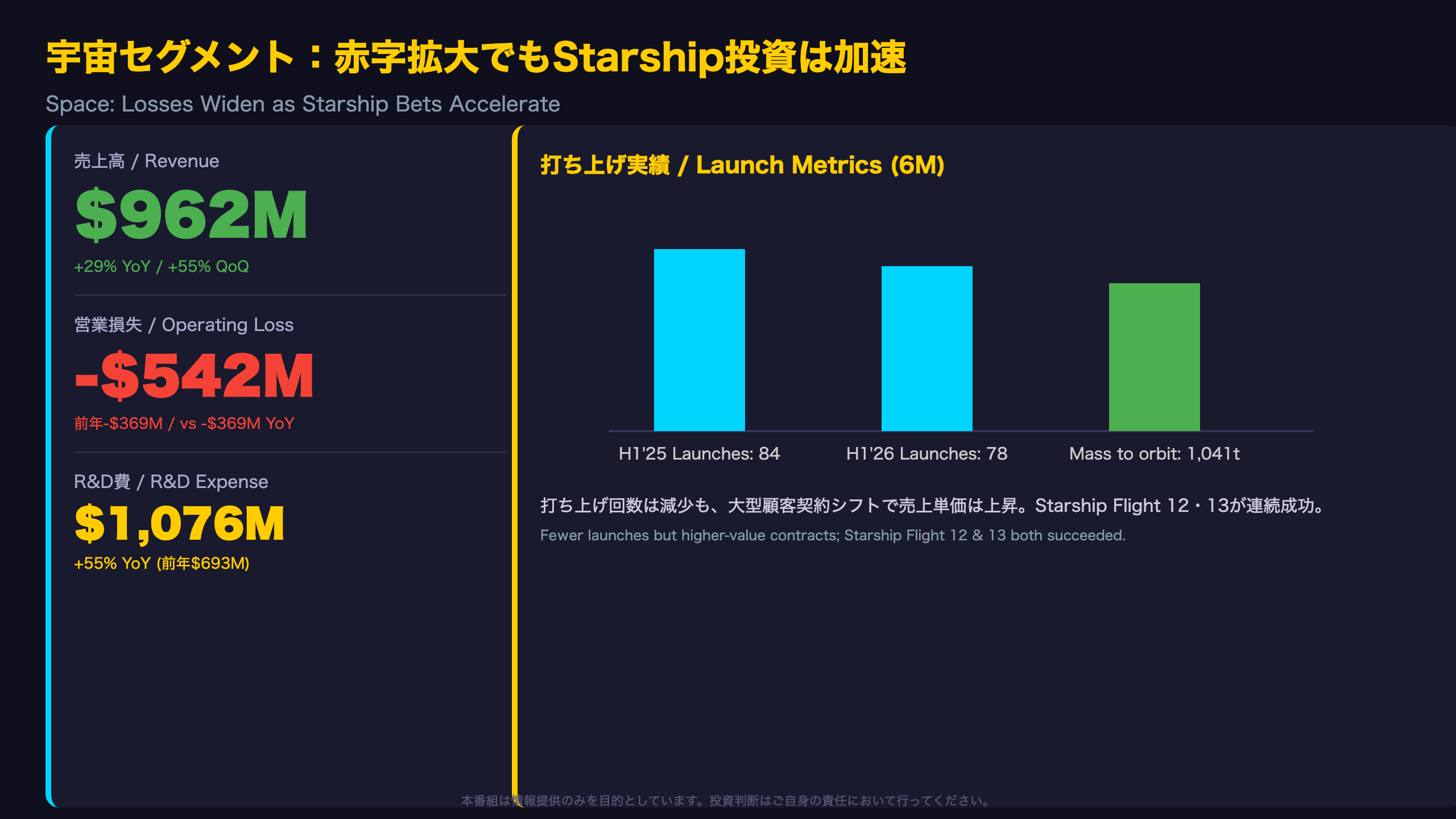 宇宙セグメント：赤字拡大でもStarship投資は加速 / Space Segment: Losses Widen as Starship Bets Accelerate