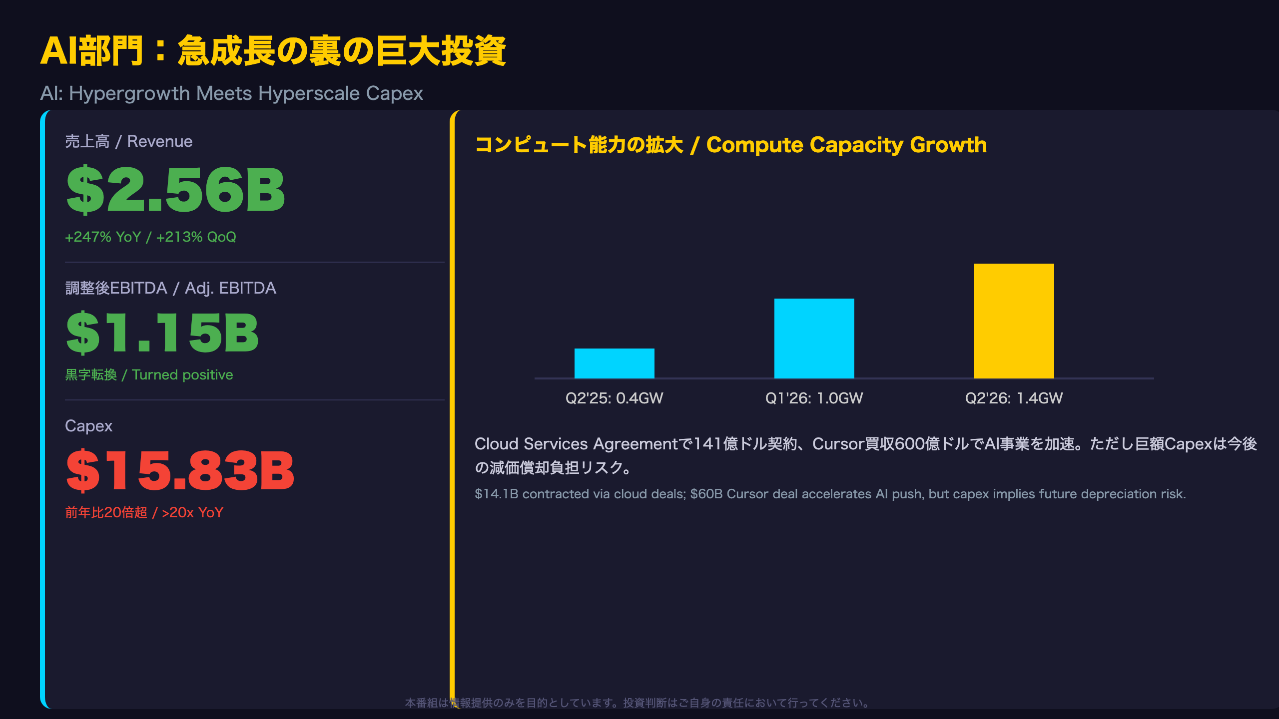 AI部門：急成長の裏の巨大投資 / AI Segment: Hypergrowth Meets Hyperscale Capex