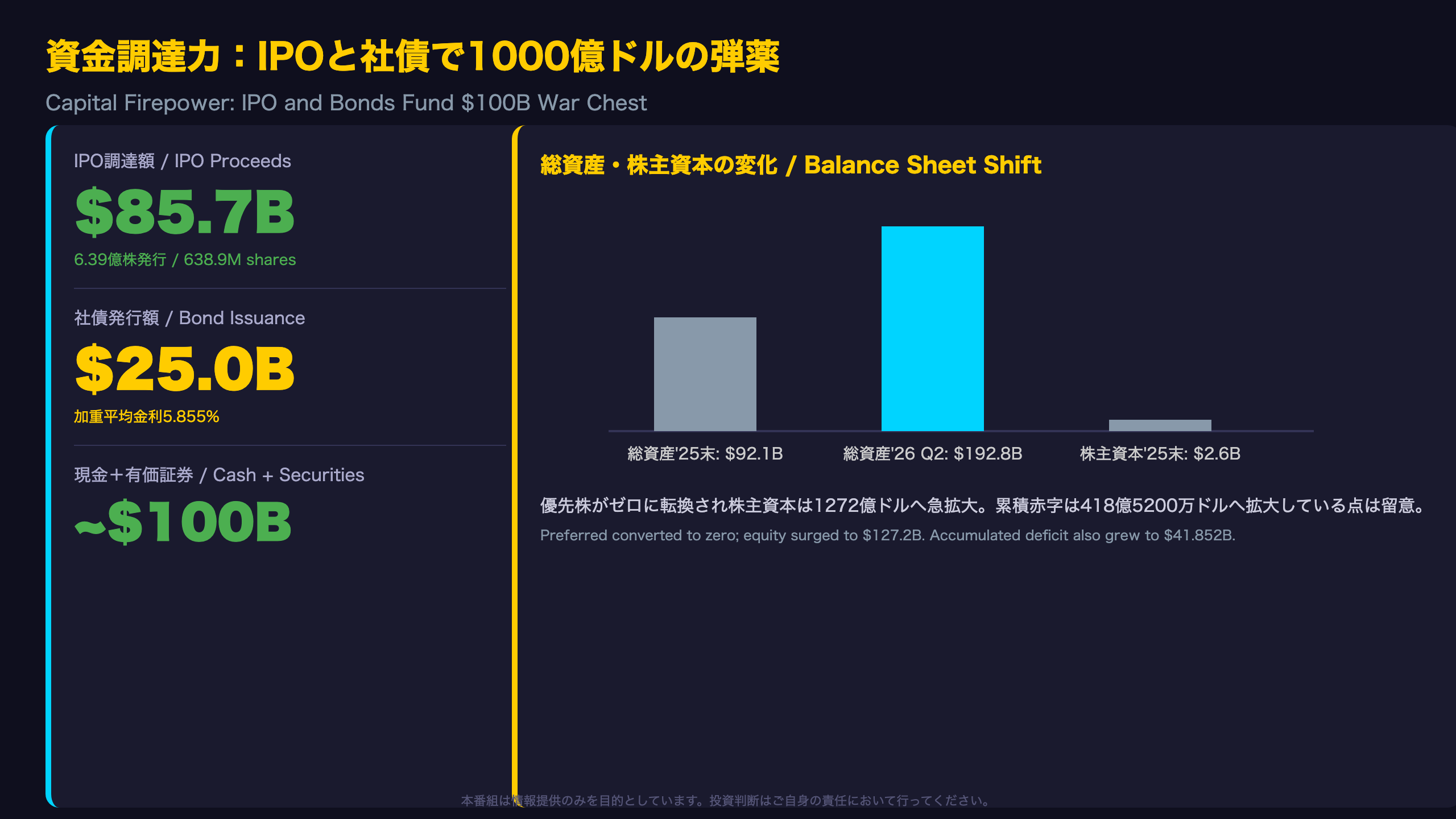 資金調達力：IPOと社債で1000億ドルの弾薬 / Capital Firepower: IPO and Bonds Fund $100B War Chest