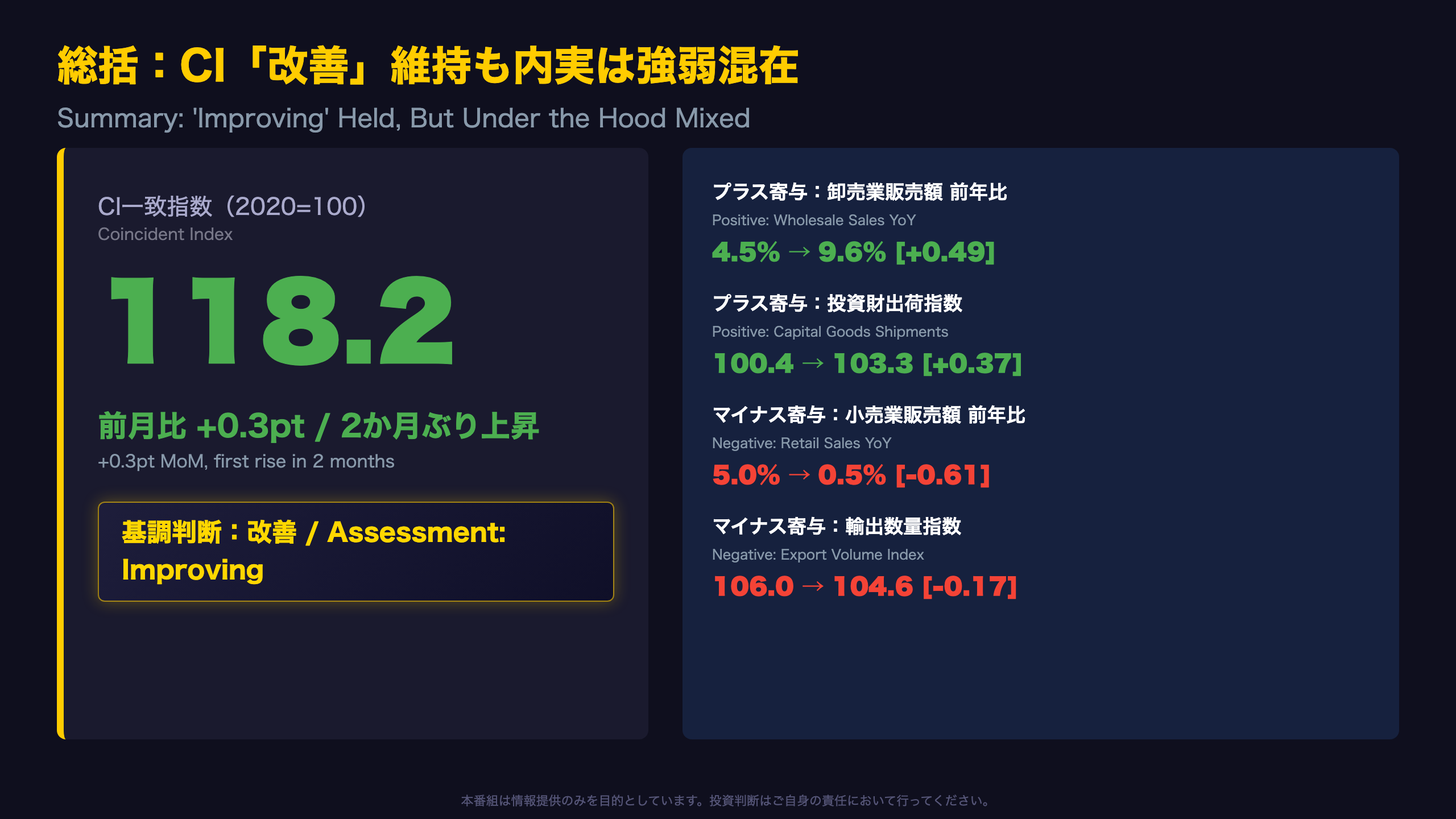 景気動向指数 - 総括：CI「改善」維持も内実は強弱混在