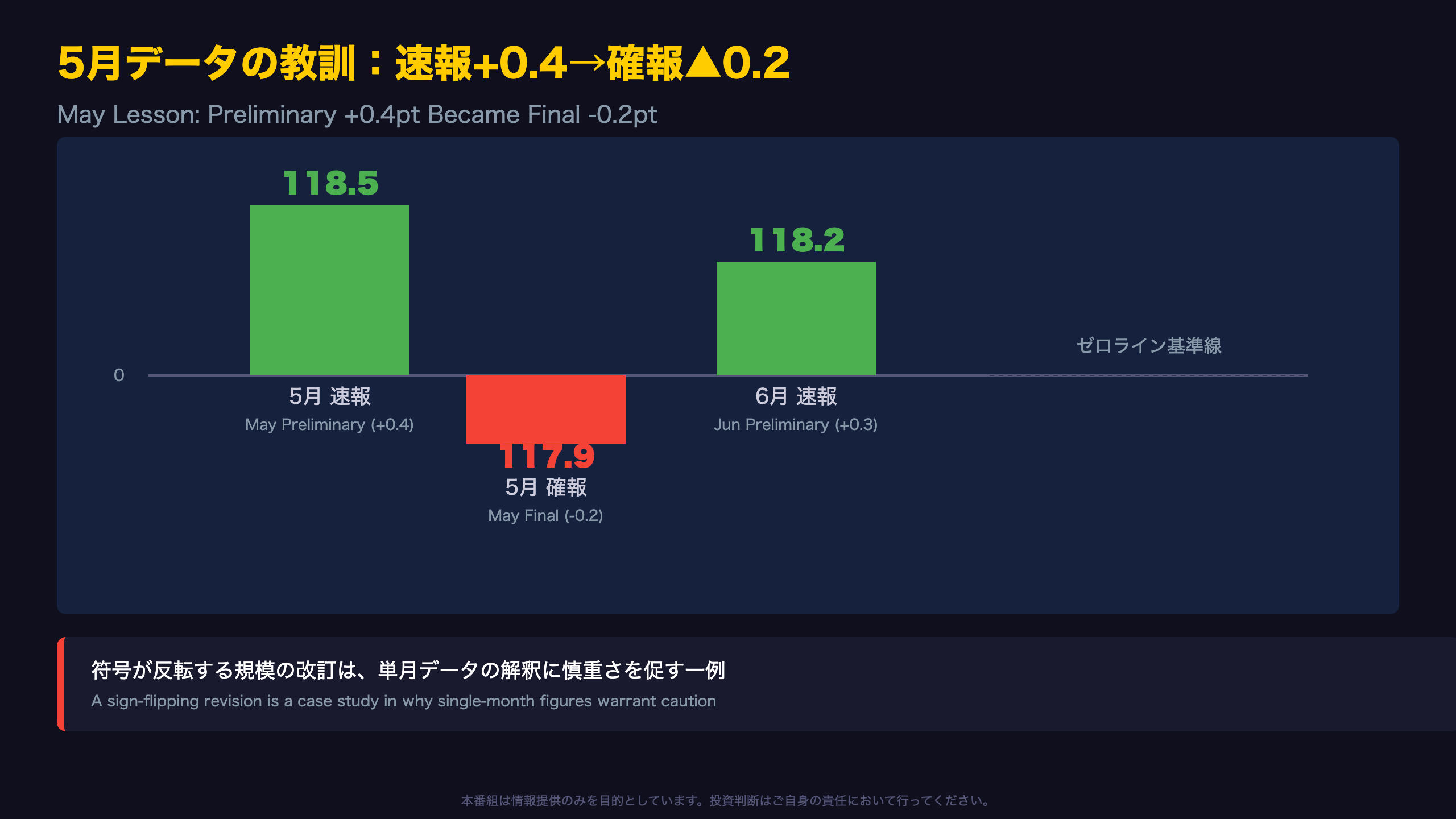 5月データの教訓：速報+0.4→確報▲0.2