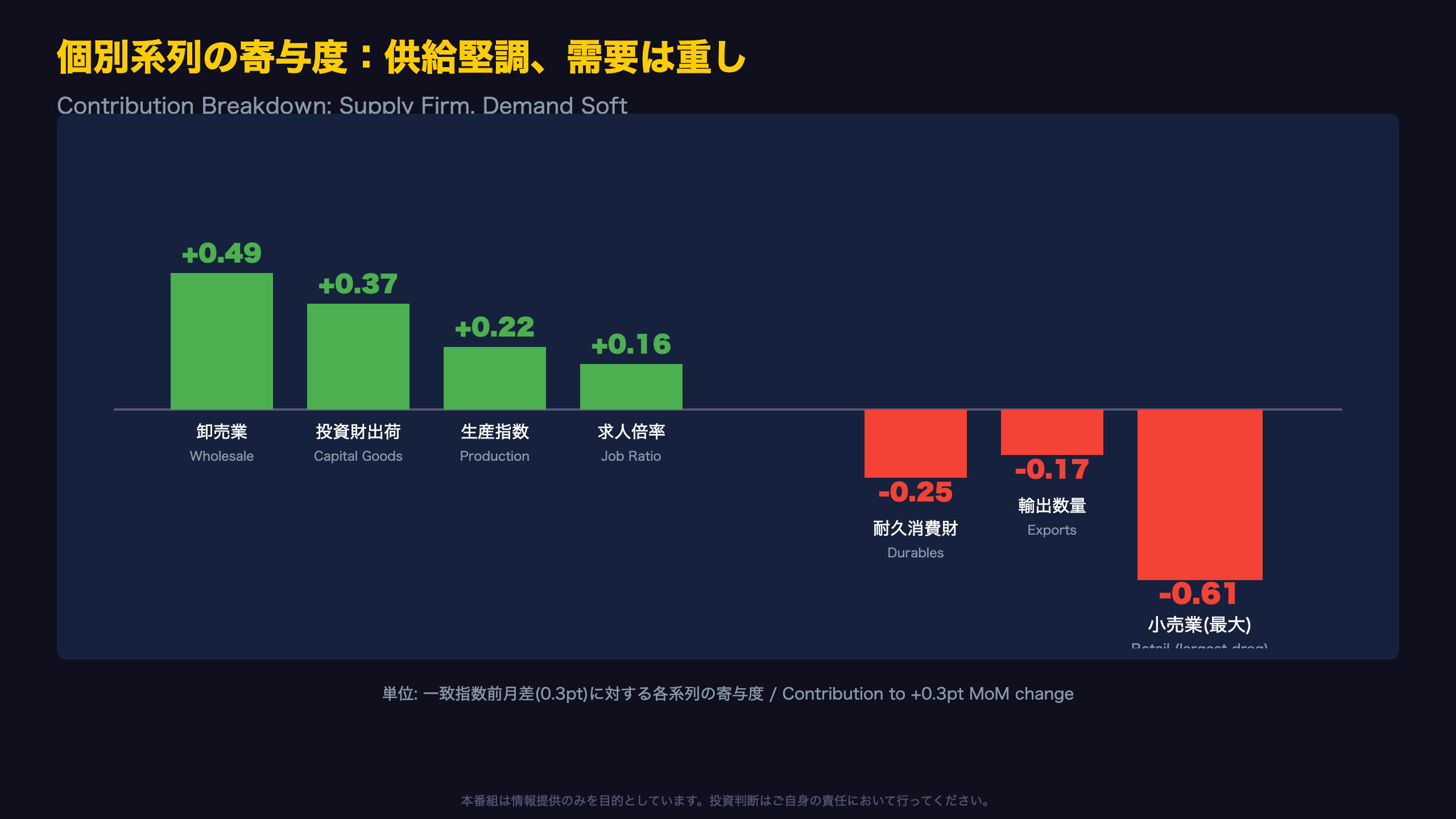 個別系列の寄与度：供給堅調、需要は重し