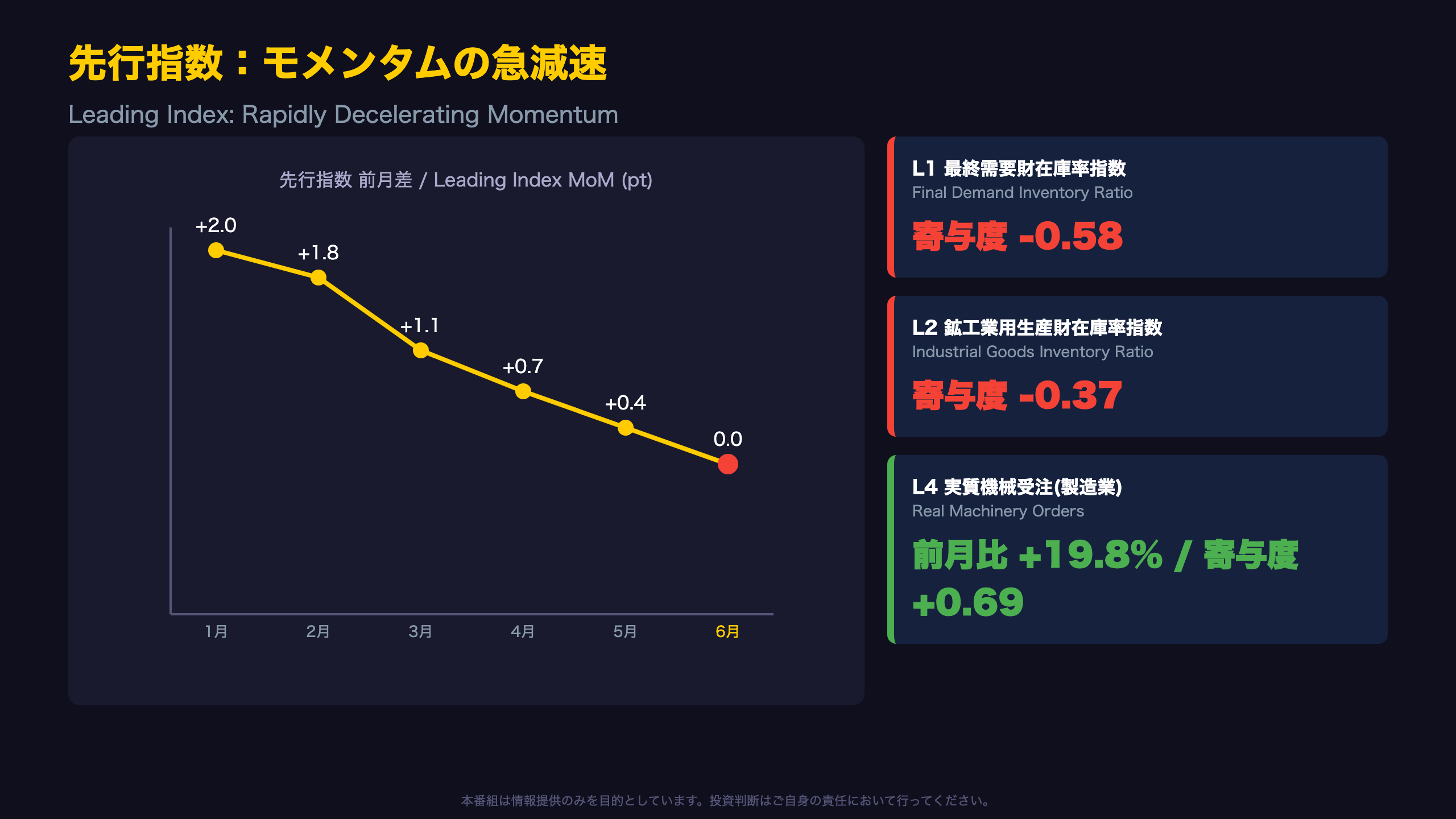 先行指数：長期上昇の裏でモメンタムは急減速