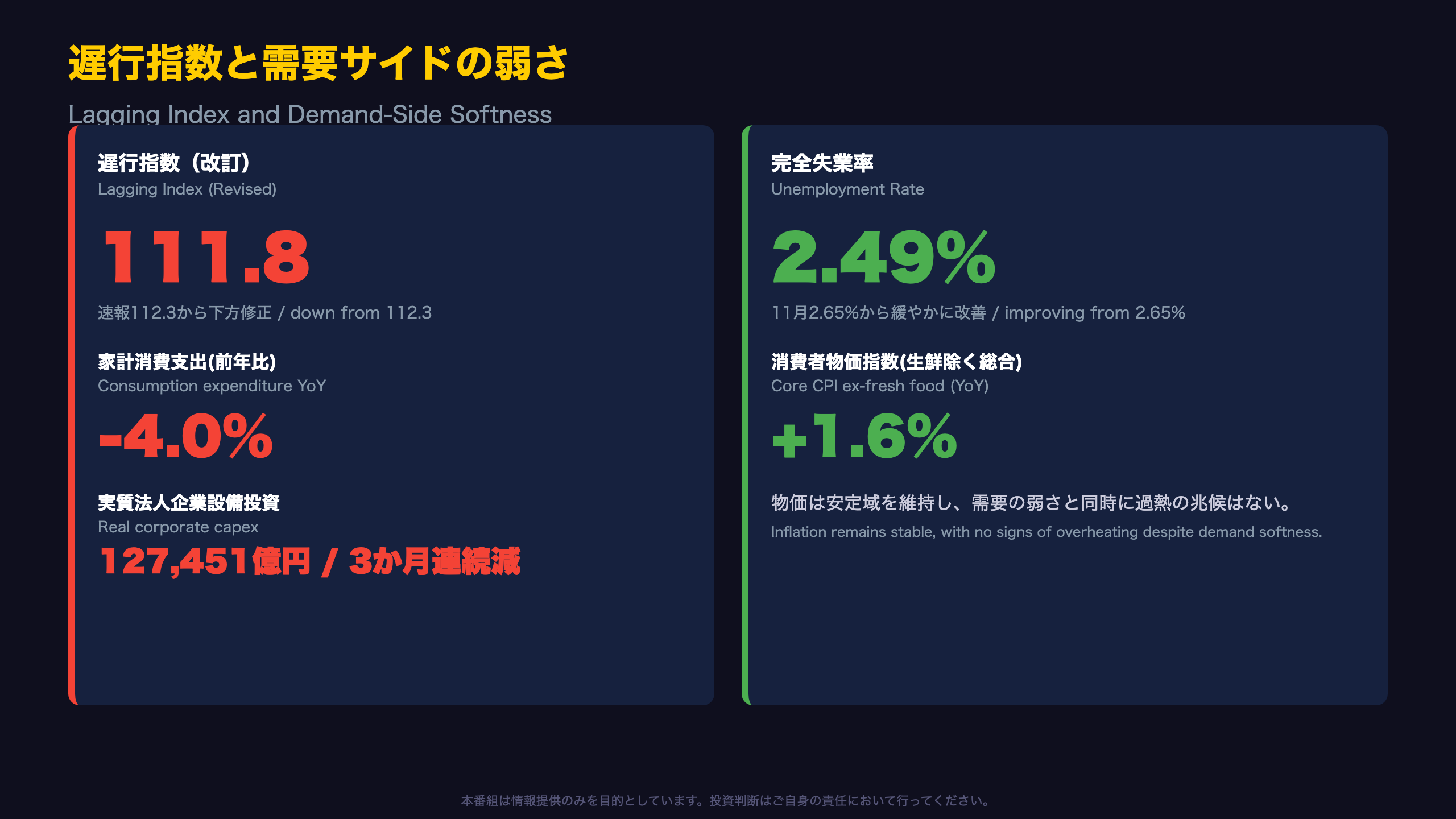 遅行指数と需要サイド：消費・設備投資に力強さを欠く