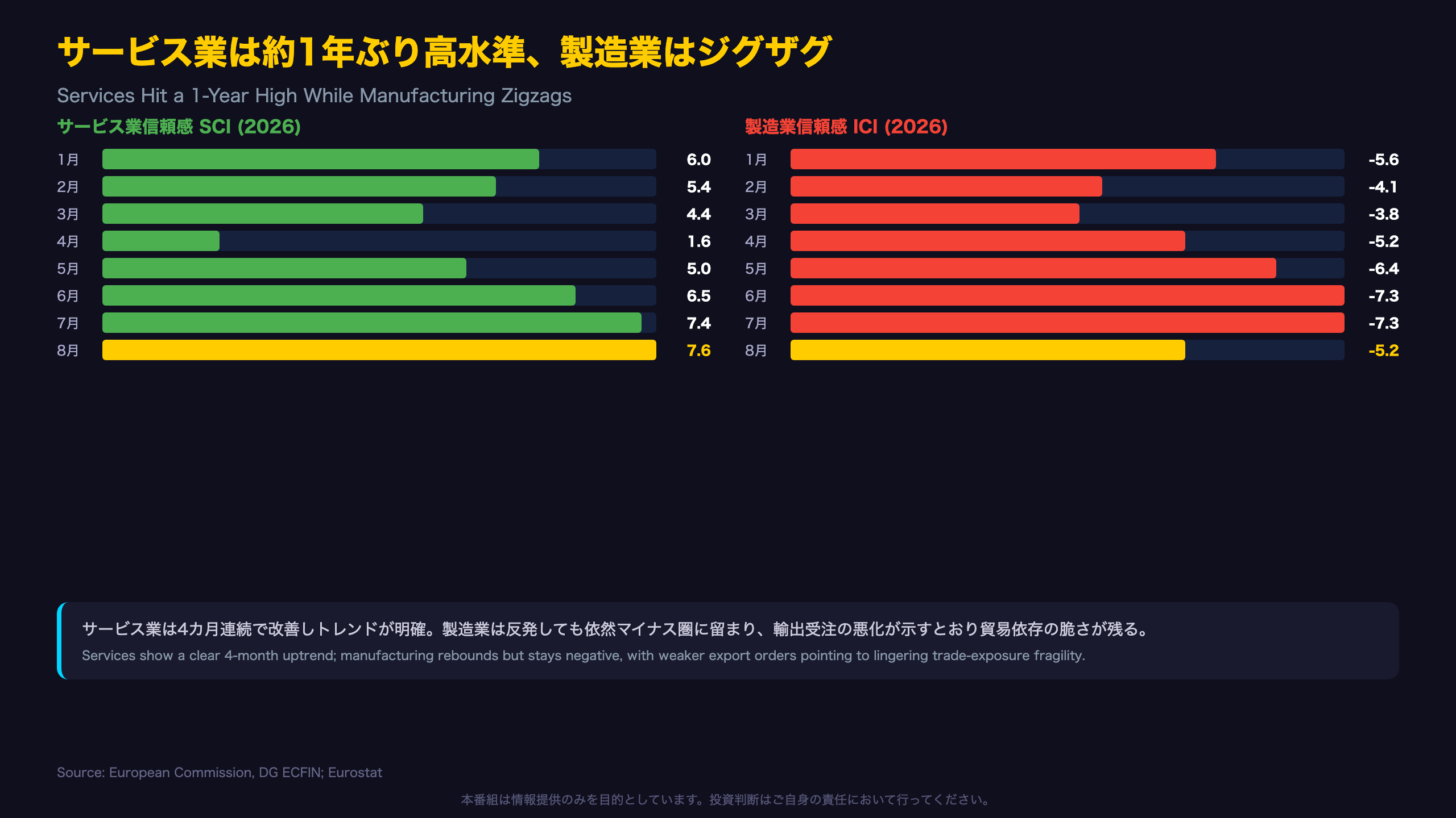 サービス業は約1年ぶり高水準、製造業はジグザグ