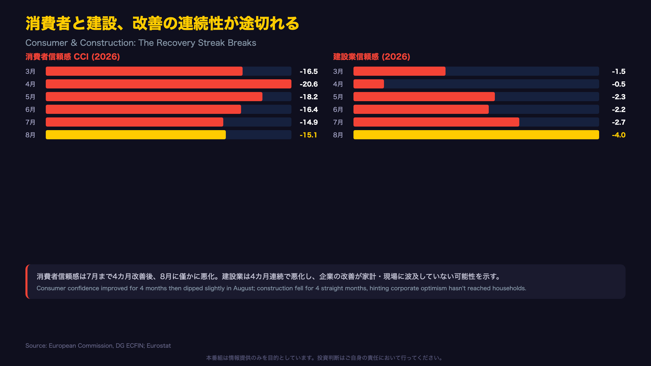消費者と建設、改善の連続性が途切れる