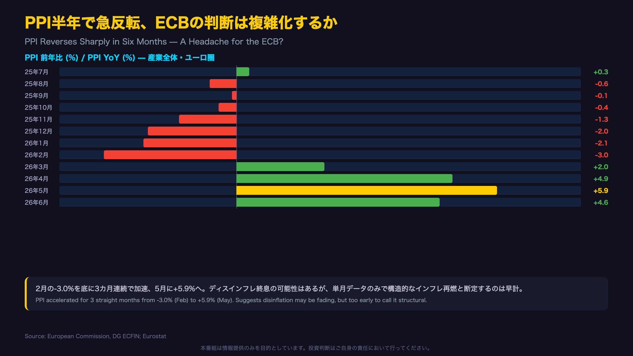 PPI半年で急反転、ECBの判断は複雑化するか
